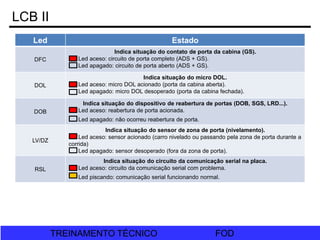 FOD
TREINAMENTO TÉCNICO FOD
TREINAMENTO TÉCNICO
LCB II
Led Estado
DFC
Indica situação do contato de porta da cabina (GS).
Led aceso: circuito de porta completo (ADS + GS).
Led apagado: circuito de porta aberto (ADS + GS).
DOL
Indica situação do micro DOL.
Led aceso: micro DOL acionado (porta da cabina aberta).
Led apagado: micro DOL desoperado (porta da cabina fechada).
DOB
Indica situação do dispositivo de reabertura de portas (DOB, SGS, LRD...).
Led aceso: reabertura de porta acionada.
Led apagado: não ocorreu reabertura de porta.
LV/DZ
Indica situação do sensor de zona de porta (nivelamento).
Led aceso: sensor acionado (carro nivelado ou passando pela zona de porta durante a
corrida)
Led apagado: sensor desoperado (fora da zona de porta).
RSL
Indica situação do circuito da comunicação serial na placa.
Led aceso: circuito da comunicação serial com problema.
Led piscando: comunicação serial funcionando normal.
 