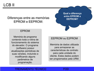 FOD
TREINAMENTO TÉCNICO FOD
TREINAMENTO TÉCNICO
LCB II
Diferenças entre as memórias
EPROM e EEPROM:
Qual a diferença
entre EPROM e
EEPROM?
EPROM
Memória de programa
contendo toda a rotina de
funcionamento do sistema
do elevador. O programa
(software) possui
atualizações periódicas de
suas versões, incluindo e
modificando alguns
parâmetros de
programação.
EEPROM ou E2PROM
Memória de dados utilizada
para armazenar as
características de contrato
para cada unidade do
cliente. Estes dados podem
ser programados pela URM.
 