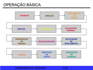 FOD
TREINAMENTO TÉCNICO FOD
TREINAMENTO TÉCNICO
OPERAÇÃO BÁSICA
FECHAMENTO
DE
PORTA
CHAMADA DIREÇÃO
VELOCIDADE
NOMINAL
PARTIDA ACELERAÇÃO
VELOCIDADE
DE
NIVELAMENTO
PREPARAÇÃO
DE
PARADA
DESACELERAÇÃO
DESMARQUE
DE
CHAMADA
PARADA
ABERTURA
DE
PORTA
 