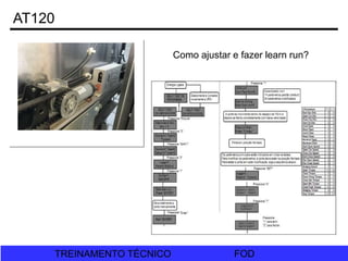 FOD
TREINAMENTO TÉCNICO FOD
TREINAMENTO TÉCNICO
AT120
Como ajustar e fazer learn run?
 