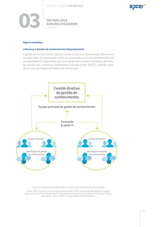 121
Alguns exemplos:
Liderança e Gestão do Conhecimento Organizacional
A gestão do conhecimento implica a existência de uma coordenação efetiva entre
as várias áreas da Organização e deve ser promovida, em função da dimensão e da
complexidade da Organização, por uma equipa com funções e processos definidos.
De acordo com a American Productivity & Quality Center (APQC), poderão existir
vários níveis de responsabilidade e de intervenção:
Equipa de projeto Equipa de projeto
Formação
& apoio TI
Equipa principal de gestão de conhecimento
Comité diretivo
de gestão de
conhecimento
Abordagens de gestão
do conhecimento
Abordagens de gestão
do conhecimento
03 ISO 9001:2015
Guia do utilizador
7. suporte
Guia do utilizador ISO 9001:2015
Figura 16: Níveis de responsabilidade e de intervenção na gestão do conhecimento.
Fonte: APQC, American Productivity & Quality Center. (2010). Knowledge Management Program
Governance in COTEC Portugal (2014). Ferramentas de Gestão do Conhecimento: Principais Critérios
de Seleção. Lisboa: COTEC Portugal. ISBN:978-989-95583-5-9.
 