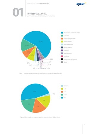11
Compreender as necessidades dos utilizadores
INTRODUÇÃO AO GUIA
01
Guia do utilizador ISO 9001:2015
57,4%
3,1%
2,6%
Responsável Sistema de Gestão
Consultor
Gestor na Organização
Auditor interno
Nível operacional
Auditor externo
Professor
Nível executivo
Estudante
Responsável de Compras
Figura 1: Distribuição das respostas dos inquiridos pela função que desempenham.
Figura 2: Distribuição das respostas quanto à experiência com SGQ (em anos).
Outro0,1%
0,7%
0,9%1,6%
2,9%
14,3%
8,4%
8,0%
15%
2%
Nenhum
1 -3
4 -6
7 - 10
>11
47%
19%
17%
 