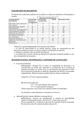PARÁMETROS DE DESEMPEÑO:
En función de la aplicación analítica de un método, se indican los parámetros de desempeño a
estudiar.
PRUEBAS DE IMPUREZAS
PARÁMETRO DE
DESEMPEÑO
CONTENIDO/
POTENCIA /
VALORACIÓN
CONTENIDO/
VALORACIÓN
LIMITE IDENTIFICACIÓN
PRECISIÓN/ ADECUABILIDAD
DEL SISTEMA
SÍ SÍ SÍ *
LINEALIDAD DEL SISTEMA SÍ SÍ NO NO
ESPECIFICIDAD2
SÍ SÍ SÍ SÍ
EXACTITUD Y REPETIBILIDAD SÍ SÍ NO NO
LINEALIDAD DEL MÉTODO SÍ SÍ NO NO
PRESICIÓN DEL MÉTODO O
PRECISIÓN INTERMEDIA2
SÍ SÍ NO NO
ESTABILIDAD ANALÍTICA2
DE LA MUESTRA
* * NO NO
LIMITE DE DETECCION NO NO SÍ NO
LIMITE DE CUANTIFICACION NO SÍ NO NO
ROBUSTEZ * * * NO
TOLERANCIA * * * NO
*Puede ser requerido dependiendo de la naturaleza del método.
1. La falta de especificidad de un método analítico, puede ser compensada por otra
alternativa analítica de soporte, como por ejemplo cromatografía de capa fina.
2. También es definido como un estudio de tolerancia.
3. Un método que es exacto y lineal, por definición es específico al placebo analítico o a los
otros componentes de la muestra.
DETERMINACIONES, METODOLOGÍA Y CRITERIOS DE ACEPTACIÓN:
 Precisión del Sistema:
Metodología.- Preparar por lo menos un sextuplicado de soluciones a la
concentración del analito que represente la concentración de la solución de
referencia utilizada o en ciertos casos, la concentración que represente el 100%
de la muestra procesada para su medición; preparadas por dilución o por pesadas
independientes. Medir la respuesta analítica bajo las mismas condiciones.
Calcular S y CV de la respuesta analítica;
Criterios de aceptación:
CV  1.5% para métodos físico-químicos
CV  3% para métodos biológicos
Valores superiores u otro criterio de aceptación deben ser justificados.
Las formulas y el procedimiento se encuentra en el anexo 1.
 Adecuabilidad del sistema (Métodos cromatográficos):
Metodología.- Inyectar por quintuplicado la solución de adecuabilidad,
reportar la respuesta del analito, calcular el CV y para cada inyección:
Factor capacidad (K’), resolución (si procede, R), retención relativa (si procede,
Rr), factor de coleo (T), número de platos teóricos (N).
 