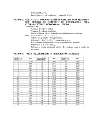 Calcular el Sy/x y Sb’
Determinar en el anexo 19 t0.975, n-2 y calcular IC(1)
ANEXO 18. FÓRMULAS Y PROCEDIMIENTO DE CALCULO PARA PRECISIÓN
DEL MÉTODO EN ESTUDIOS DE CORRELACIÓN PARA
COMPARACIÓN DE 2 MÉTODOS ANALÍTICOS
A)FORMULAS:
Varianza del método oficial.
Varianza del método no oficial.
Limite unilateral inferior de confianza para la razón de varianzas.
B)PROCEDIMIENTO DE CÁLCULO:
Tabular los resultados (datos primarios)
Calcular y1, y1
2
, y2
, y2
2
, y determinar n1 y n2.
Calcular la varianza del método oficial y del método no oficial.
Determinar en el anexo 20 F0.05
Calcular el limite unilateral inferior de confianza para la razón de
varianzas.
ANEXO 19. TABLA ESTADÍSTICA DE LA DISTRIBUCIÓN t DE Student.
GRADOS DE
LIBERTAD
t0.975 GRADOS DE
LIBERTAD
t0.975 GRADOS DE
LIBERTAD
t0.975
1 12.706 26 2.056 51 2.008
2 4.303 27 2.052 52 2.007
3 3.182 28 2.048 53 2.006
4 2.776 29 2.045 54 2.005
5 2.571 30 2.042 55 2.004
6 2.447 31 2.040 56 2.003
7 2.365 32 2.037 57 2.002
8 2.306 33 2.035 58 2.002
9 2.262 34 2.032 59 2.001
10 2.228 35 2.030 60 2.000
11 2.201 36 2.028 61 2.000
12 2.179 37 2.026 62 1.999
13 2.160 38 2.024 63 1.998
14 2.145 39 2.023 64 1.998
15 2.131 40 2.021 65 1.997
16 2.120 41 2.020 66 1.997
17 2.110 42 2.018 67 1.996
18 2.101 43 2.017 68 1.995
19 2.093 44 2.015 69 1.995
20 2.086 45 2.014 70 1.994
21 2.080 46 2.013 71 1.994
22 2.074 47 2.012 72 1.993
23 2.069 48 2.011 73 1.993
24 2.064 49 2.010 74 1.993
25 2.060 50 2.009 75 1.992
 