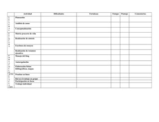Actividad           Dificultades   Fortalezas   Tiempo   Puntaje   Comentarios
L      Planeación
E
C
T      Análisis de casos
U
R
A      Conceptualización
S

E      Matriz proyecto de vida
S
C
R      Realización de síntesis
I
T
R
A      Escritura de ensayos

       Realización de resumen
       ejecutivo
P      Manejo del blog
O
R
T
A
       Autoregulación
F
O      Elaboración fichas
L      bibliográficas, mapas
I
O
AUTO   Pruebas en línea
E
V
A      Rol en el trabajo en grupo
L      Participación en foros
U      Trabajo individual
A
CION
 