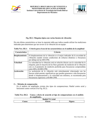 REPUBLICA BOLIVARIANA DE VENEZUELA
                          MINISTERIO DE EDUCACIÓN SUPERIOR
                   Instituto Universitario de Tecnología del Estado Bolívar
                                 Departamento de Mecánica




                Fig. III.1: Máquina típica con varias fuentes de vibración

De esta última característica se tiene la siguiente tabla que indica cuando utilizar las mediciones
indicadas para determinar que tan severo es la vibración de un equipo.

Tabla Nro. III.1:     Criterio para el uso de las características en el análisis de la amplitud
  Característica                                        Criterio
Desplazamiento       El desplazamiento de la vibración es el mejor indicador de la severidad de
                     vibración cuando existen condiciones de esfuerzo dinámico a frecuencia
                     por debajo de las 600 CPM.
Velocidad            La velocidad de la vibración está en relación directa con la velocidad de la
                     máquina, para la mayoría de los fines generales de medición de la vibración
                     este es el parámetro de medición preferida para frecuencias comprendidas
                     entre 600 y 60.000 CPM.
Aceleración          La aceleración de la vibración está estrechamente relacionada con las
                     fuerzas relativamente significativas que pueden generarse a alta frecuencias
                     donde el desplazamiento y la velocidad son mínimos, se recomienda para
                     frecuencias superiores a 60.000 CPM.


C.- Métodos de comparación
   En el análisis de amplitudes existen dos tipos de comparaciones: Radial contra axial y
   horizontal contra vertical (Ver Fig. III.2).


 Tabla Nro. III.2:     Causa y efecto de acuerdo al tipo de comparaciones en el análisis
                       de amplitudes.
                                      Radial VS Axial
            Causa                        Efecto                      Figura




                                                                                  Mino Urbani Brito   21
 