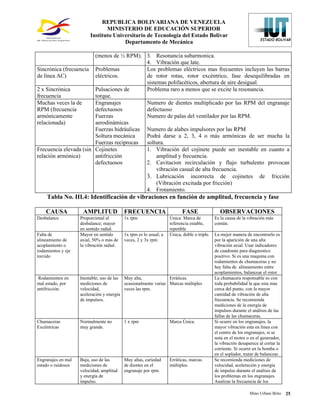 REPUBLICA BOLIVARIANA DE VENEZUELA
                                MINISTERIO DE EDUCACIÓN SUPERIOR
                         Instituto Universitario de Tecnología del Estado Bolívar
                                       Departamento de Mecánica

                        (menos de ½ RPM). 3. Resonancia subarmonica.
                                            4. Vibración que late.
Sincrónica (frecuencia Problemas            Los problemas eléctricos mas frecuentes incluyen las barras
de línea AC)            eléctricos.         de rotor rotas, rotor excéntrico, fase desequilibradas en
                                            sistemas polifacéticos, abertura de aire desigual.
2 x Sincrónica          Pulsaciones de      Problema raro a menos que se excite la resonancia.
frecuencia              torque.
Muchas veces la de      Engranajes          Numero de dientes multiplicado por las RPM del engranaje
RPM (frecuencia         defectuosos         defectuoso
armónicamente           Fuerzas             Numero de palas del ventilador por las RPM.
relacionada)            aerodinámicas
                        Fuerzas hidráulicas Numero de alabes impulsores por las RPM
                        Soltura mecánica    Podrá darse a 2, 3, 4 o más armónicas de ser mucha la
                        Fuerzas reciprocas  soltura.
Frecuencia elevada (sin Cojinetes           1. Vibración del cojinete puede ser inestable en cuanto a
relación armónica)      antifricción             amplitud y frecuencia.
                        defectuosos         2. Cavitacion recirculación y flujo turbulento provocan
                                                 vibración casual de alta frecuencia.
                                            3. Lubricación incorrecta de cojinetes de fricción
                                                 (Vibración excitada por fricción)
                                            4. Frotamiento.
     Tabla No. III.4: Identificación de vibraciones en función de amplitud, frecuencia y fase

    CAUSA            AMPLITUD              FRECUENCIA                    FASE                  OBSERVACIONES
Desbalance          Proporcional al        1x rpm                  Única. Marca de          Es la causa de la vibración más
                    desbalance; mayor                              referencia estable,      común.
                    en sentido radial.                             repetible
Falta de            Mayor en sentido       1x rpm es lo usual; a   Única, doble o triple.   La mejor manera de encontrarlo es
alineamiento de     axial, 50% o más de    veces, 2 y 3x rpm                                por la aparición de una alta
acoplamiento o      la vibración radial.                                                    vibración axial. Usar indicadores
rodamientos y eje                                                                           de cuadrante para diagnostico
torcido                                                                                     positivo. Si es una maquina con
                                                                                            rodamientos de chumaceras y no
                                                                                            hay falta de alineamiento entre
                                                                                            acoplamientos, balancear el rotor.
 Rodamientos en     Inestable; uso de las Muy alta,             Erráticas.                  La chumacera responsable es con
mal estado, por     mediciones de         ocasionalmente varias Marcas múltiples            toda probabilidad la que esta mas
antifricción.       velocidad,            veces las rpm.                                    cerca del punto, con la mayor
                    aceleración y energía                                                   cantidad de vibración de alta
                    de impulsos.                                                            frecuencia. Se recomienda
                                                                                            mediciones de la energía de
                                                                                            impulsos durante el análisis de las
                                                                                            fallas de las chumaceras.
Chumaceras          Normalmente no         1 x rpm                 Marca Única.             Si ocurre en los engranajes, la
Excéntricas         muy grande.                                                             mayor vibración esta en línea con
                                                                                            el centro de los engranajes, si se
                                                                                            nota en el motor o en el generador,
                                                                                            la vibración desaparece al cortar la
                                                                                            corriente. Si ocurre en la bomba o
                                                                                            en el soplador, tratar de balancear.
Engranajes en mal   Baja, uso de las       Muy altas, cariedad     Erráticas, marcas        Se recomienda mediciones de
estado o ruidosos   mediciones de          de dientes en el        múltiples.               velocidad, aceleración y energía
                    velocidad, amplitud    engranaje por rpm.                               de impulso durante el análisis de
                    y energía de                                                            los problemas en los engranajes.
                    impulso.                                                                Analizar la frecuencia de los

                                                                                                               Mino Urbani Brito   25
 