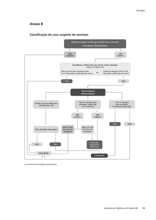 Sarampo




       Anexo B


       Classiﬁcação do caso suspeito de sarampo

                                                             Coleta de sangue no primeiro contato com o paciente
                                                                                      +
                                                                         investigação epidemiológica



                                                         IgM                                                               IgM
                                                       negativo                                                           positivo




                                                              Considerar a última dose de vacina contra sarampo
                                                                              dupla ou tríplice viral

                                                 Data de início dos sintomas entre                      Coleta de sangue entre 8 e 56
                                                                                               ou
                                                 5 e 12 dias após a aplicação da vacina                 dias após a aplicação da vacina



                                                     SIM                                                                       NÃO




                                                                             Reinvestigação
                                                                             epidemiológicaa



                                                                        Sem 2ª amostra para                           Com 2ª amostra
              Coletar urina ou swab para
                                                                        sorologia: avaliar IgG                         para sorologia:
                   identiﬁcação viral
                                                                           na 1ª amostra                           há soroconversão IgG?



                                                                   IgM                         IgM
                                                                  positivo                   negativo


                                                                                                                    SIM              NÃO
                                                  Até o 5o dia               Após o 5o dia
              Vírus selvagem detectado?           do início do                do início do
                                                   exantema                    exantema




                                                                                       Protocolo
              NÃO                        SIM                                          diagnóstico
                                                                                      diferencial


                    DESCARTAR
                                                                                             CONFIRMAR



a) Ver Roteiro de investigação epidemiolõgica.




                                                                                                         Secretaria de Vigilância em Saúde / MS   35
 