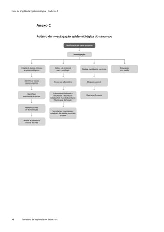Guia de Vigilância Epidemiológica | Caderno 2




                          Anexo C


                          Roteiro de investigação epidemiológica do sarampo

                                                          Notiﬁcação de caso suspeito



                                                                    Investigação




         Coleta de dados clínicos            Coleta de material                                           Educação
                                                                            Realiza medidas de controle
            e epidemiológicos                 para sorologia                                              em saúde




            Identiﬁcar novos
                                            Enviar ao laboratório                  Bloqueio vacinal
             casos suspeitos




               Identiﬁcar                  Laboratório informa o
                                            resultado à Secretaria                 Operação limpeza
          ocorrência de surtos
                                        Estadual de Saúde/Secretaria
                                             Municipal de Saúde


             Identiﬁcar área
             de transmissão
                                           Secretarias municipais e
                                        estaduais de saúde encerram
                                                    o caso

           Avaliar a cobertura
             vacinal da área




36        Secretaria de Vigilância em Saúde / MS
 