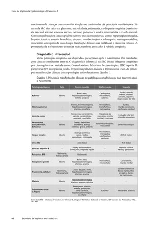 Guia de Vigilância Epidemiológica | Caderno 2




                   nascimento de crianças com anomalias simples ou combinadas. As principais manifestações clí-
                   nicas da SRC são: catarata, glaucoma, microftalmia, retinopatia, cardiopatia congênita (persistên-
                   cia do canal arterial, estenose aórtica, estenose pulmonar), surdez, microcefalia e retardo mental.
                   Outras manifestações clínicas podem ocorrer, mas são transitórias, como: hepatoesplenomegalia,
                   hepatite, icterícia, anemia hemolítica, púrpura trombocitopênica, adenopatia, meningoencefalite,
                   miocardite, osteopatia de ossos longos (rarefações lineares nas metáﬁses) e exantema crônico. A
                   prematuridade e o baixo peso ao nascer estão, também, associados à rubéola congênita.

                          Diagnóstico diferencial
                        Várias patologias congênitas ou adquiridas, que ocorrem após o nascimento, têm manifesta-
                   ções clínicas semelhantes entre si. O diagnóstico diferencial da SRC inclui: infecções congênitas
                   por citomegalovirus, varicela-zoster, Coxsackievirus, Echovirus, herpes simples, HIV, hepatite B,
                   parvovírus B19, Toxoplasma gondii, Treponema pallidum, malária e Tripanosoma cruzi. As princi-
                   pais manifestações clínicas dessas patologias estão descritas no Quadro 1.
                          Quadro 1. Principais manifestações clínicas de patologias congênitas ou que ocorrem após
                          o nascimento

                    Patologia/patógeno                   Feto                Recém-nascido                  Malformação                    Sequela

                                                                                                                                      Surdez, retardo
                                                                             Baixo peso,                     Cardiopatia,
                                                                                                                                      mental, diabete,
                    Rubéola                            Aborto           hepatoesplenomegalia,                microcefalia,
                                                                                                                                     autismo, cegueira,
                                                                           osteíte, purpura                    catarata
                                                                                                                                    degeneração do SNC

                                                                       Anemia, trombocitopenia,             Microcefalia,                  Surdez,
                    Citomegalovírus                        –            hepatoesplenomegalia,               microftalmia,           retardo psicomotor,
                                                                          icterícia, encefalite              retinopatia            calciﬁcação cerebral

                                                                        Baixo peso, corioretinite,          Hipoplasia de
                                                                                                                                      Evolução fatal por
                    Varicela-zoster                        –             varicela congênita ou            membros, atroﬁa
                                                                                                                                     infecção secundária
                                                                          neonatal, encefalite            cortical, cicatrizes

                    Picornavírus,                                           Doença febril leve,
                                                                                                        Possível cardiopatia,
                    Coxsackievírus,                    Aborto               exantema, doença                                         Déﬁcit neurológico
                                                                                                             miocardite
                    Echovírus                                           sistêmica grave, enterite

                                                                                                             Microcefalia,
                                                                            Doença sistêmica
                                                                                                             retinopatia,
                    Herpes simples                     Aborto                 grave, lesões                                             Déﬁcit motor
                                                                                                             calciﬁcações
                                                                         vesiculosas, retinopatia
                                                                                                               cerebrais

                    Vírus HIV                              –                    Aids (Sida)                        –                      Aids (Sida)

                                                                        HbsAg assintomático,                                          Hepatite crônica,
                    Vírus da hepatite B                    –                                                       –
                                                                      baixo peso, hepatite aguda                                     HbsAg+ persistente
                                                     Natimorto,
                    Parvovírus B19                                              Natimorto                          –                           –
                                                   hidropsia fetal

                                                                              Baixo peso,
                                                                                                             Hidrocefalia,              Corioretinite,
                    Toxoplasma gondii                  Aborto           hepatoesplenomegalia,
                                                                                                             microcefalia              retardo mental
                                                                           icterícia, anemia

                                                                                                                                     Ceratite intersticial,
                                                                         Lesões de pele, rinite,
                                                     Natimorto,                                                                      bossa frontal, tíbia
                    Treponema pallidum                                  hepatoesplenomegalia,                      –
                                                   hidropsia fetal                                                                    em sabre, dentes
                                                                           icterícia, anemia
                                                                                                                                       de Hutchinson

                                                                        Hepatoesplenomegalia,
                    Malária                            Aborto                                                      –                           –
                                                                       icterícia, anemia, vômitos

                                                                         Baixo peso, icterícia,
                                                                          anemia, petéquias,
                    Tripanosoma cruzi
                                                       Aborto               falha cardíaca,                    Catarata              Miocardite, acalasia
                    (Chagas)
                                                                        hepatoesplenomegalia,
                                                                               encefalite

                   Fonte: Gotoft/SP – Infections of newborn. In: Behrman RE, Kliegman RM: Nelson Textboook of Pediatrics, WB Saunders Co, Philadelphia, 1992,
                   14th. 496.




40        Secretaria de Vigilância em Saúde / MS
 