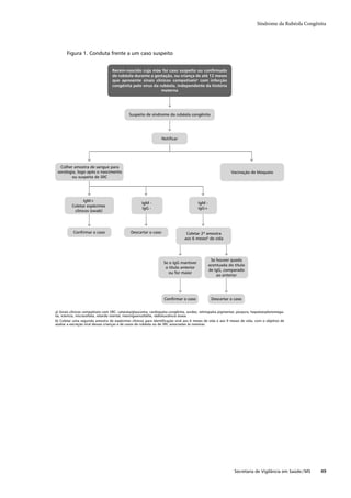 Síndrome da Rubéola Congênita




       Figura 1. Conduta frente a um caso suspeito


                                  Recém-nascido cuja mãe foi caso suspeito ou conﬁrmado
                                  de rubéola durante a gestação, ou criança de até 12 meses
                                  que apresente sinais clínicos compatíveisa com infecção
                                  congênita pelo vírus da rubéola, independente da história
                                                           materna




                                             Suspeito de síndrome da rubéola congênita




                                                                 Notiﬁcar




   Colher amostra de sangue para
 sorologia, logo após o nascimento                                                                         Vacinação de bloqueio
         ou suspeita de SRC




                IgM+
                                                    IgM -                              IgM -
          Coletar espécimes
                                                    IgG -                              IgG+
           clínicos (swab)




           Conﬁrmar o caso                    Descartar o caso                  Coletar 2ª amostra
                                                                               aos 6 mesesb de vida




                                                                                              Se houver queda
                                                                  Se o IgG mantiver
                                                                                             acentuada do título
                                                                   o título anterior
                                                                                             de IgG, comparado
                                                                     ou for maior
                                                                                                 ao anterior




                                                                  Conﬁrmar o caso              Descartar o caso


a) Sinais clínicos compatíveis com SRC: catarata/glaucoma, cardiopatia congênita, surdez, retinopatia pigmentar, púrpura, hepatoesplenomega-
lia, icterícia, microcefalia, retardo mental, meningoencefalite, rádioluscência óssea.
b) Coletar uma segunda amostra de espécimes clínicos para identiﬁcação viral aos 6 meses de vida e aos 9 meses de vida, com o objetivo de
avaliar a excreção viral dessas crianças e de casos de rubéola ou de SRC associadas às mesmas.




                                                                                                             Secretaria de Vigilância em Saúde / MS   49
 