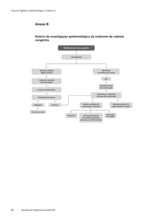 Guia de Vigilância Epidemiológica | Caderno 2




                         Anexo B


                         Roteiro de investigação epidemiológica da síndrome da rubéola
                         congênita

                                                       Notiﬁcação de caso suspeito



                                                              Investigação




                              Atenção médica/                                                      Identiﬁcar
                               dados clínicos                                                 ocorrência de surtos


                                                                                                         Sim
                             Coleta de material
                              para sorologia
                                                                                                    Identiﬁcar área
                                                                                                    de transmissão
                            Enviar ao laboratório

                                                                                             Determinar a extensão
                                                                                             da área de transmissão
                             Resultado do exame



                        Negativo            Positivo                          Adotar medidas de                    Monitoramento da
                                                                             prevenção e controle                 área durante 9 meses


                     Encerrar o caso
                                                                                                           Educação
                                                           Bloqueio        Acompanhamento                  em saúde
                                                                          de mulheres grávidas
                                                                        expostas e recém-nascido




50        Secretaria de Vigilância em Saúde / MS
 