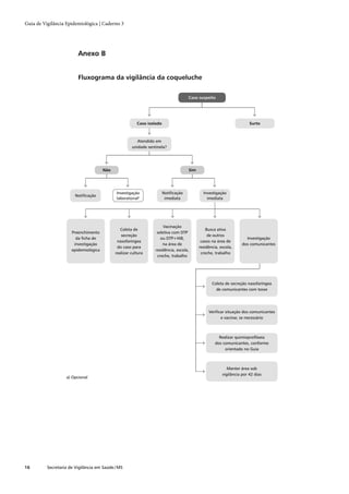 Guia de Vigilância Epidemiológica | Caderno 3




                         Anexo B


                         Fluxograma da vigilância da coqueluche


                                                                                     Caso suspeito




                                                         Caso isolado                                                  Surto



                                                         Atendido em
                                                      unidade sentinela?




                                       Não                                           Sim




                                             Investigação               Notiﬁcação           Investigação
                        Notiﬁcação
                                             laboratoriala               imediata              imediata




                                                                       Vacinação
                                                Coleta de                                      Busca ativa
                      Preenchimento                                seletiva com DTP
                                                secreção                                        de outros
                        da ﬁcha de                                   ou DTP+HiB,                                     Investigação
                                              nasofaríngea                                  casos na área de
                       investigação                                   na área de                                   dos comunicantes
                                              do caso para                                 residência, escola,
                      epidemiológica                              residência, escola,
                                             realizar cultura                               creche, trabalho
                                                                   creche, trabalho




                                                                                                  Coleta de secreção nasofaríngea
                                                                                                    de comunicantes com tosse




                                                                                                Veriﬁcar situação dos comunicantes
                                                                                                      e vacinar, se necessário



                                                                                                      Realizar quimioproﬁlaxia
                                                                                                    dos comunicantes, conforme
                                                                                                         orientado no Guia



                                                                                                           Manter área sob
                                                                                                        vigilância por 42 dias
                   a) Opcional




16        Secretaria de Vigilância em Saúde / MS
 