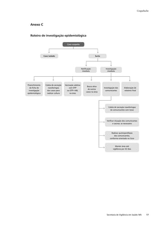 Coqueluche




   Anexo C


   Roteiro de investigação epidemiológica

                                          Caso suspeito




                 Caso isolado                                               Surto




                                                             Notiﬁcação               Investigação
                                                              imediata                  imediata




Preenchimento      Coleta de secreção   Vacinação seletiva
                                                                   Busca ativa
  da ﬁcha de         nasofaríngea           com DTP                                 Investigação dos       Elaboração de
                                                                    de outros
 investigação       dos casos para        ou DTP+HiB,                                 comunicantes         relatório ﬁnal
                                                                  casos na área
epidemiológica      realizar cultura         na área




                                                                                        Coleta de secreção nasofaríngea
                                                                                          de comunicantes com tosse




                                                                                       Veriﬁcar situação dos comunicantes
                                                                                             e vacinar, se necessário




                                                                                            Realizar quimioproﬁlaxia
                                                                                              dos comunicantes,
                                                                                          conforme orientado no Guia



                                                                                                 Manter área sob
                                                                                              vigilância por 42 dias




                                                                                       Secretaria de Vigilância em Saúde / MS       17
 