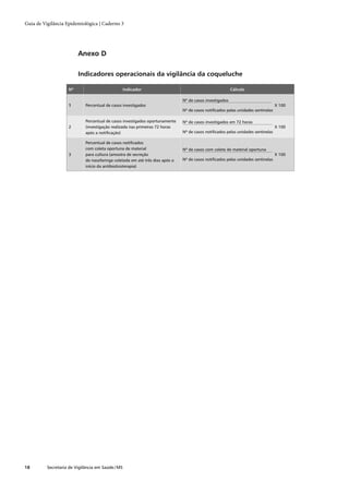 Guia de Vigilância Epidemiológica | Caderno 3




                         Anexo D

                         Indicadores operacionais da vigilância da coqueluche

                    Nº                             Indicador                                              Cálculo

                                                                               Nº de casos investigados
                    1        Percentual de casos investigados                                                                     X 100
                                                                               Nº de casos notiﬁcados pelas unidades sentinelas

                             Percentual de casos investigados oportunamente    Nº de casos investigados em 72 horas
                    2        (investigação realizada nas primeiras 72 horas                                                       X 100
                             após a notiﬁcação)                                Nº de casos notiﬁcados pelas unidades sentinelas

                             Percentual de casos notiﬁcados
                             com coleta oportuna de material                   Nº de casos com coleta de material oportuna
                    3        para cultura (amostra de secreção                                                                    X 100
                             de nasofaringe coletada em até três dias após o   Nº de casos notiﬁcados pelas unidades sentinelas
                             início da antibioticoterapia)




18        Secretaria de Vigilância em Saúde / MS
 