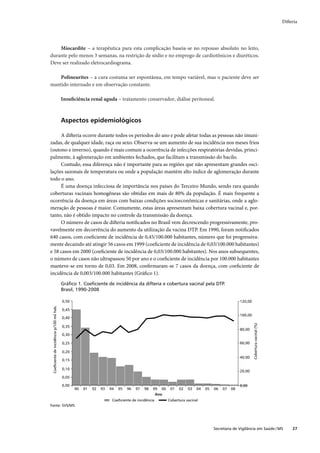 Difteria




    Miocardite – a terapêutica para esta complicação baseia-se no repouso absoluto no leito,
durante pelo menos 3 semanas, na restrição de sódio e no emprego de cardiotônicos e diuréticos.
Deve ser realizado eletrocardiograma.

    Polineurites – a cura costuma ser espontânea, em tempo variável, mas o paciente deve ser
mantido internado e em observação constante.

                                           Insuﬁciência renal aguda – tratamento conservador, diálise peritoneal.



                                           Aspectos epidemiológicos

     A difteria ocorre durante todos os períodos do ano e pode afetar todas as pessoas não imuni-
zadas, de qualquer idade, raça ou sexo. Observa-se um aumento de sua incidência nos meses frios
(outono e inverno), quando é mais comum a ocorrência de infecções respiratórias devidas, princi-
palmente, à aglomeração em ambientes fechados, que facilitam a transmissão do bacilo.
     Contudo, essa diferença não é importante para as regiões que não apresentam grandes osci-
lações sazonais de temperatura ou onde a população mantém alto índice de aglomeração durante
todo o ano.
     É uma doença infecciosa de importância nos países do Terceiro Mundo, sendo rara quando
coberturas vacinais homogêneas são obtidas em mais de 80% da população. É mais frequente a
ocorrência da doença em áreas com baixas condições socioeconômicas e sanitárias, onde a aglo-
meração de pessoas é maior. Comumente, estas áreas apresentam baixa cobertura vacinal e, por-
tanto, não é obtido impacto no controle da transmissão da doença.
     O número de casos de difteria notiﬁcados no Brasil vem decrescendo progressivamente, pro-
vavelmente em decorrência do aumento da utilização da vacina DTP. Em 1990, foram notiﬁcados
640 casos, com coeﬁciente de incidência de 0,45/100.000 habitantes, número que foi progressiva-
mente decaindo até atingir 56 casos em 1999 (coeﬁciente de incidência de 0,03/100.000 habitantes)
e 58 casos em 2000 (coeﬁciente de incidência de 0,03/100.000 habitantes). Nos anos subsequentes,
o número de casos não ultrapassou 50 por ano e o coeﬁciente de incidência por 100.000 habitantes
manteve-se em torno de 0,03. Em 2008, conﬁrmaram-se 7 casos da doença, com coeﬁciente de
incidência de 0,003/100.000 habitantes (Gráﬁco 1).
                                           Gráﬁco 1. Coeﬁciente de incidência da difteria e cobertura vacinal pela DTP.
                                           Brasil, 1990-2008

                                           0,50                                                                                                 120,00
 Coeﬁciente de incidência p/100 mil hab.




                                           0,45
                                                                                                                                                100,00
                                           0,40
                                                                                                                                                         Cobertura vacinal (%)




                                           0,35
                                                                                                                                                80,00
                                           0,30

                                           0,25                                                                                                 60,00

                                           0,20
                                                                                                                                                40,00
                                           0,15

                                           0,10
                                                                                                                                                20,00
                                           0,05

                                           0,00                                                                                                 0,00
                                                  90   91   92   93   94   95   96   97   98   99 00    01   02   03   04   05   06   07   08
                                                                                                Ano
                                                                       Coeﬁciente de incidência        Cobertura vacinal
Fonte: SVS/MS




                                                                                                                                 Secretaria de Vigilância em Saúde / MS               27
 