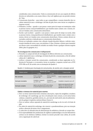 Difteria




        consideradas como comunicantes. Todos os comunicantes de um caso suspeito de difteria
        deverão ser submetidos a um exame clínico e ﬁcar sob vigilância por um período mínimo
        de 7 dias.
    •   Comunicante domiciliar – para todos os que compartilham o mesmo domicílio deve-se
        coletar material de naso e orofaringe e de lesão de pele, bem como iniciar ou completar o
        esquema vacinal.
    •   Orfanatos e creches – quando o caso passar a maior parte do tempo em instituições, todas
        as pessoas (outras crianças/trabalhadores), que mantêm maior contato com o mesmo, de-
        vem ser tratadas como comunicantes domiciliares.
    •   Escolas e pré-escolares – quando o caso passar a maior parte do tempo na escola, todas
        as pessoas (outras crianças/professores/trabalhadores), que mantêm maior contato com o
        mesmo, devem ser tratadas como comunicantes domiciliares. Outros contatos devem ser
        vacinados conforme o indicado para os comunicantes domiciliares.
    •   Devem ser realizados contatos com a direção visando descobrir faltosos e solicitar comu-
        nicação imediata de novos casos, nos próximos 15 dias. Orientar o diretor para transmitir
        aos alunos e pais a necessidade de consultar um médico frente a qualquer sintoma suspeito
        (febre, placa na garganta, etc.).

    Na investigação dos comunicantes é indispensável:
    • Preencher os campos da ﬁcha de investigação da difteria referentes aos comunicantes;
    • coletar material de naso e orofaringe e de lesão de pele dos comunicantes, a ﬁm de realizar
      cultura de C. diphtheriae;
    • veriﬁcar a situação vacinal dos comunicantes, considerando as doses registradas na Ca-
      derneta de Vacinação e, se necessário, iniciar ou atualizar o esquema vacinal com a DTP,
      DTP+Hib ou dT, de acordo com as orientações do Quadro 3.

    Quadro 3. Conduta para imunização de comunicantes, de acordo com a situação vacinal

                                           Menores de 7 anos
        História vacinal                                                            7 anos ou mais
                                    < 1ano                    > 1 ano

                              Iniciar o esquema         Iniciar o esquema
Não vacinados                                                               Iniciar o esquema com dT
                              com DTP+Hib               com DTP

                              Completar o esquema       Completar o
Vacinação incompleta                                                        Completar o esquema com a dT
                              com DTP+Hib               esquema com DTP

                                                                            Aplicar uma dose de dT como
                              Aplicar uma dose de DTP como reforço,
Vacinação completa                                                          reforço, se a última dose foi
                              se esta foi feita há mais de cinco anos
                                                                            aplicada há mais de 5 anos


    Coleta e remessa de material para exames
    • Deve-se retirar material das lesões existentes (ulcerações, criptas das amígdalas), exsudatos
      de orofaringe e de nasofaringe, que são as localizações mais comuns, ou de outras lesões
      cutâneas, conjuntivas, genitália externa, etc., por meio de swab estéril, antes da administra-
      ção de qualquer terapêutica antimicrobiana (Anexo 2).
    • Deve-se realizar cultura separada do material de nasofaringe ou da via oral e de lesão de
      pele.
    • Na coleta do material da orofaringe, não remover a pseudomembrana, pois sua remoção
      acelera a absorção da toxina e leva a sangramento.
    • A coleta deve ser efetuada antes da administração de antibióticos, devendo ser sempre feita.
    • É de responsabilidade dos proﬁssionais da vigilância epidemiológica e/ou dos laboratórios
      centrais ou de referência viabilizar, orientar ou mesmo proceder essas coletas, de acordo
      com a organização de cada local.



                                                                                   Secretaria de Vigilância em Saúde / MS    31
 