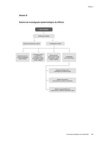 Difteria




   Anexo A


   Roteiro de investigação epidemiológica da difteria


                                         Caso suspeito



                                       Notiﬁcação imediata




           Coleta de material para cultura                   Investigação imediata




                             Vacinação seletiva
                                                          Busca ativa de
 Preenchimento da                com DTP ou
                                                       outros casos na área               Investigação
ﬁcha de investigação         DTP+HiB, na área
                                                       de residência, escola,           dos comunicantes
  epidemiológica            de residência, escola,
                                                         creche, trabalho
                              creche, trabalho




                                                                       Coleta de secreção naso e
                                                                     orofaríngea e de lesões de pele




                                                                         Veriﬁcar situação dos
                                                                  comunicantes e vacinar, se necessário




                                                                     Realizar quimioproﬁlaxia dos
                                                               comunicantes, conforme orientado no Guia




                                                                                            Secretaria de Vigilância em Saúde / MS    39
 