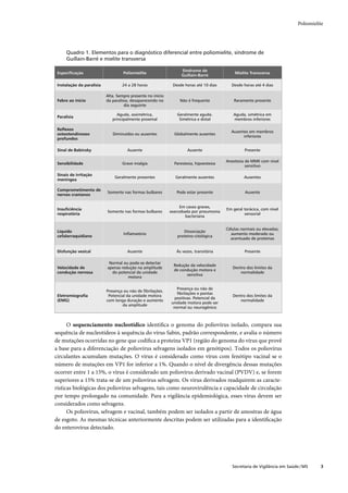 Poliomielite




      Quadro 1. Elementos para o diagnóstico diferencial entre poliomielite, síndrome de
      Guillain-Barré e mielite transversa

                                                                   Síndrome de
 Especiﬁcação                       Poliomielite                                             Mielite Transversa
                                                                   Guillain-Barré

 Instalação da paralisia           24 a 28 horas              Desde horas até 10 dias       Desde horas até 4 dias

                           Alta. Sempre presente no início
 Febre ao início           da paralisia, desaparecendo no         Não é frequente            Raramente presente
                                     dia seguinte

                                Aguda, assimétrica,             Geralmente aguda.           Aguda, simétrica em
 Paralisia
                              principalmente proximal            Simétrica e distal         membros inferiores

 Reﬂexos
                                                                                           Ausentes em membros
 osteotendinosos              Diminuídos ou ausentes           Globalmente ausentes
                                                                                                 inferiores
 profundos

 Sinal de Babinsky                    Ausente                         Ausente                     Presente

                                                                                         Anestesia de MMII com nível
 Sensibilidade                     Grave mialgia               Parestesia, hipoestesia
                                                                                                   sensitivo

 Sinais de irritação
                               Geralmente presentes            Geralmente ausentes                Ausentes
 meníngea

 Comprometimento de
                           Somente nas formas bulbares          Pode estar presente                Ausente
 nervos cranianos

                                                                  Em casos graves,
 Insuﬁciência                                                                            Em geral torácica, com nível
                           Somente nas formas bulbares       exarcebada por pneumonia
 respiratória                                                                                     sensorial
                                                                     bacteriana


                                                                                         Células normais ou elevadas;
 Líquido                                                           Dissociação
                                    Inﬂamatório                                            aumento moderado ou
 cefalorraquidiano                                              proteino-citológica
                                                                                           acentuado de proteínas


 Disfunção vesical                    Ausente                   Às vezes, transitória             Presente

                            Normal ou pode-se detectar
                                                              Redução da velocidade
 Velocidade de             apenas redução na amplitude                                      Dentro dos limites da
                                                              de condução motora e
 condução nervosa            do potencial da unidade                                            normalidade
                                                                    sensitiva
                                     motora

                                                                Presença ou não de
                           Presença ou não de ﬁbrilações.
                                                                ﬁbrilações e pontas
 Eletromiograﬁa             Potencial da unidade motora                                     Dentro dos limites da
                                                               positivas. Potencial da
 (EMG)                     com longa duração e aumento                                          normalidade
                                                             unidade motora pode ser
                                   da amplitude
                                                              normal ou neurogênico



      O sequenciamento nucleotídico identiﬁca o genoma do poliovírus isolado, compara sua
sequência de nucleotídeos à sequência do vírus Sabin, padrão correspondente, e avalia o número
de mutações ocorridas no gene que codiﬁca a proteína VP1 (região do genoma do vírus que provê
a base para a diferenciação de poliovírus selvagens isolados em genótipos). Todos os poliovírus
circulantes acumulam mutações. O vírus é considerado como vírus com fenótipo vacinal se o
número de mutações em VP1 for inferior a 1%. Quando o nível de divergência dessas mutações
ocorrer entre 1 a 15%, o vírus é considerado um poliovírus derivado vacinal (PVDV) e, se forem
superiores a 15% trata-se de um poliovírus selvagem. Os vírus derivados readquirem as caracte-
rísticas biológicas dos poliovírus selvagens, tais como neurovirulência e capacidade de circulação
por tempo prolongado na comunidade. Para a vigilância epidemiológica, esses vírus devem ser
considerados como selvagens.
      Os poliovírus, selvagem e vacinal, também podem ser isolados a partir de amostras de água
de esgoto. As mesmas técnicas anteriormente descritas podem ser utilizadas para a identiﬁcação
do enterovírus detectado.




                                                                                            Secretaria de Vigilância em Saúde / MS     3
 