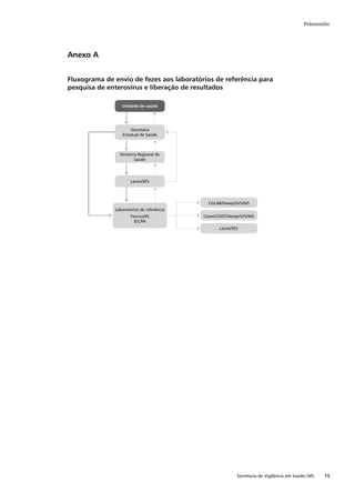 Poliomielite




Anexo A


Fluxograma de envio de fezes aos laboratórios de referência para
pesquisa de enterovírus e liberação de resultados

                 Unidade de saúde




                     Secretaria
                 Estadual de Saúde



                Diretoria Regional de
                        Saúde




                      Lacen/SES




                                             CGLAB/Devep/SVS/MS
              Laboratórios de referência
                      Fiocruz/RJ           Cover/CGDT/Devep/SVS/MS
                        IEC/PA
                                                  Lacen/SES




                                                          Secretaria de Vigilância em Saúde / MS    15
 