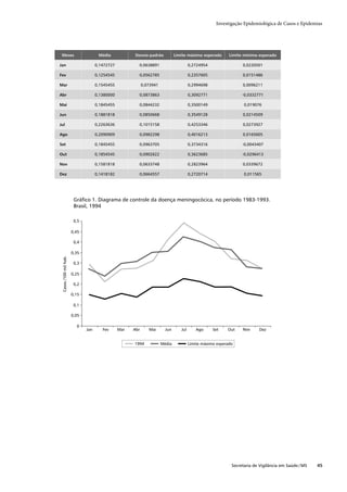 Investigação Epidemiológica de Casos e Epidemias




 Meses                               Média            Desvio-padrão            Limite máximo esperado       Limite mínimo esperado

Jan                                 0,1472727           0,0638891                       0,2724954                 0,0220501

Fev                                 0,1254545           0,0562785                       0,2357605                 0,0151486

Mar                                 0,1545455               0,073941                    0,2994698                 0,0096211

Abr                                 0,1380000           0,0873863                       0,3092771                 -0,0332771

Mai                                 0,1845455           0,0844232                       0,3500149                  0,019076

Jun                                 0,1881818           0,0850668                       0,3549128                 0,0214509

Jul                                 0,2263636           0,1015158                       0,4253346                 0,0273927

Ago                                 0,2090909           0,0982298                       0,4016213                 0,0165605

Set                                 0,1845455           0,0963705                       0,3734316                 -0,0043407

Out                                 0,1854545           0,0902622                       0,3623685                 -0,0296413

Nov                                 0,1581818           0,0633748                       0,2823964                 0,0339672

Dez                                 0,1418182           0,0664557                       0,2720714                  0,011565




                        Gráfico 1. Diagrama de controle da doença meningocócica, no período 1983-1993.
                        Brasil, 1994

                        0,5

                       0,45

                        0,4

                       0,35
 Casos /100 mil hab.




                        0,3

                       0,25

                        0,2

                       0,15

                        0,1

                       0,05

                         0
                              Jan      Fev      Mar   Abr      Mai       Jun      Jul      Ago      Set    Out    Nov     Dez


                                                      1994             Média            Limite máximo esperado




                                                                                                             Secretaria de Vigilância em Saúde / MS   45
 