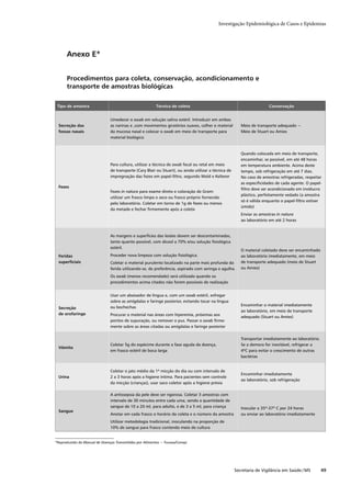 Investigação Epidemiológica de Casos e Epidemias




      Anexo E*


      Procedimentos para coleta, conservação, acondicionamento e
      transporte de amostras biológicas

 Tipo de amostra                                          Técnica de coleta                                             Conservação


                               Umedecer o swab em solução salina estéril. Introduzir em ambas
 Secreção das                  as narinas e ,com movimentos giratórios suaves, colher o material         Meio de transporte adequado −
 fossas nasais                 da mucosa nasal e colocar o swab em meio de transporte para               Meio de Stuart ou Amies
                               material biológico


                                                                                                         Quando colocada em meio de transporte,
                                                                                                         encaminhar, se possível, em até 48 horas
                               Para cultura, utilizar a técnica de swab fecal ou retal em meio           em temperatura ambiente. Acima deste
                               de transporte (Cary Blair ou Stuart), ou ainda utilizar a técnica de      tempo, sob refrigeração em até 7 dias.
                               impregnação das fezes em papel-ﬁltro, segundo Wold e Kelterer             No caso de amostras refrigeradas, respeitar
                                                                                                         as especiﬁcidades de cada agente. O papel-
 Fezes
                                                                                                         ﬁltro deve ser acondicionado em invólucro
                               Fezes in natura para exame direto e coloração de Gram:
                                                                                                         plástico, perfeitamente vedado (a amostra
                               utilizar um frasco limpo e seco ou frasco próprio fornecido
                                                                                                         só é válida enquanto o papel-ﬁltro estiver
                               pelo laboratório. Coletar em torno de 1g de fezes ou menos
                                                                                                         úmido)
                               da metade e fechar ﬁrmemente após a coleta
                                                                                                         Enviar as amostras in natura
                                                                                                         ao laboratório em até 2 horas


                               As margens e superfícies das lesões devem ser descontaminadas,
                               tanto quanto possível, com álcool a 70% e/ou solução ﬁsiológica
                               estéril.
                                                                                                         O material coletado deve ser encaminhado
 Feridas                       Proceder nova limpeza com solução ﬁsiológica.                             ao laboratório imediatamente, em meio
 superﬁciais                   Coletar o material purulento localizado na parte mais profunda da         de transporte adequado (meio de Stuart
                               ferida utilizando-se, de preferência, aspirado com seringa e agulha.      ou Amies)

                               Os swab (menos recomendado) será utilizado quando os
                               procedimentos acima citados não forem possíveis de realização


                               Usar um abaixador de língua e, com um swab estéril, esfregar
                               sobre as amígdalas e faringe posterior, evitando tocar na língua
                                                                                                         Encaminhar o material imediatamente
 Secreção                      ou bochechas
                                                                                                         ao laboratório, em meio de transporte
 de orofaringe                 Procurar o material nas áreas com hiperemia, próximas aos
                                                                                                         adequado (Stuart ou Amies)
                               pontos de supuração, ou remover o pus. Passar o swab ﬁrme-
                               mente sobre as áreas citadas ou amígdalas e faringe posterior

                                                                                                         Transportar imediatamente ao laboratório.
                               Coletar 5g do espécime durante a fase aguda da doença,                    Se a demora for inevitável, refrigerar a
 Vômito
                               em frasco estéril de boca larga                                           4ºC para evitar o crescimento de outras
                                                                                                         bactérias


                               Coletar o jato médio da 1ª micção do dia ou com intervalo de
                                                                                                         Encaminhar imediatamente
 Urina                         2 a 3 horas após a higiene íntima. Para pacientes sem controle
                                                                                                         ao laboratório, sob refrigeração
                               da micção (crianças), usar saco coletor após a higiene prévia

                               A antissepsia da pele deve ser rigorosa. Coletar 3 amostras com
                               intervalo de 30 minutos entre cada uma, sendo a quantidade de
                               sangue de 10 a 20 ml, para adulto, e de 3 a 5 ml, para criança            Inocular a 35º-37º C por 24 horas
 Sangue
                               Anotar em cada frasco o horário da coleta e o número da amostra           ou enviar ao laboratório imediatamente
                               Utilizar metodologia tradicional, inoculando na proporção de
                               10% de sangue para frasco contendo meio de cultura


*Reproduzido do Manual de Doenças Transmitidas por Alimentos − Funasa/Cenepi




                                                                                                      Secretaria de Vigilância em Saúde / MS         49
 