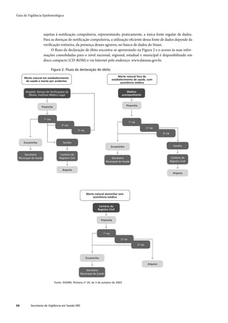 Guia de Vigilância Epidemiológica




                      sujeitas à notiﬁcação compulsória, representando, praticamente, a única fonte regular de dados.
                      Para as doenças de notiﬁcação compulsória, a utilização eﬁciente dessa fonte de dados depende da
                      veriﬁcação rotineira, da presença desses agravos, no banco de dados do Sinan.
                            O ﬂuxo da declaração de óbito encontra-se apresentado na Figura 2 e o acesso às suas infor-
                      mações consolidadas para o nível nacional, regional, estadual e municipal é disponibilizado em
                      disco compacto (CD-ROM) e via Internet pelo endereço: www.datasus.gov.br.

                               Figura 2. Fluxo da declaração de óbito
                                                                                          Morte natural fora de
     Morte natural em estabelecimento
                                                                                     estabelecimento de saúde, com
      de saúde e morte por acidentes
                                                                                           assistência médica


      Hospital, Serviço de Veriﬁcaçãoo de                                                      Médico
        Óbitos, Instituto Médico Legal                                                      acompanhante



                   Preenche                                                                      Preenche




                      1a via
                                                                                                    1a via
                                      2a via
                                                                                                                      2a via
                                                      3a via
                                                                                                                                 3a via


     Encaminha                          Família
                                                                                     Encaminha                                               Família


     Secretaria                       Cartório de
 Municipal de Saúde                  Registro Civil                               Secretaria                                               Cartório de
                                                                              Municipal de Saúde                                          Registro Civil


                                       Arquivo
                                                                                                                                            Arquivo




                                                               Morte natural domiciliar sem
                                                                   assistência médica


                                                                        Cartório de
                                                                       Registro Civil



                                                                           Preenche



                                                                            1a via

                                                                                           2a via

                                                                                                             3a via



                                                               Encaminha

                                                                                                                       Arquivo

                                                            Secretaria
                                                        Municipal de Saúde


                                 Fonte: SVS/MS, Portaria nº 20, de 3 de outubro de 2003




68        Secretaria de Vigilância em Saúde / MS
 