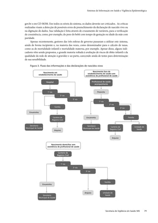Sistemas de Informação em Saúde e Vigilância Epidemiológica




gov.br e em CD-ROM. Em todos os níveis do sistema, os dados deverão ser criticados. As críticas
realizadas visam a detecção de possíveis erros de preenchimento da declaração de nascido vivo ou
na digitação de dados. Sua validação é feita através de cruzamento de variáveis, para a veriﬁcação
de consistência, como, por exemplo, do peso do bebê com tempo de gestação ou idade da mãe com
paridade.
      Apenas recentemente, gestores das três esferas de governo passaram a utilizar este sistema,
ainda de forma incipiente e, na maioria das vezes, como denominador para o cálculo de taxas,
como as de mortalidade infantil e mortalidade materna, por exemplo. Apesar disso, alguns indi-
cadores vêm sendo propostos, a grande maioria voltada à avaliação de riscos de óbito infantil e da
qualidade da rede de atenção à gravidez e ao parto, carecendo ainda de testes para determinação
de sua sensibilidade.

     Figura 3. Fluxo das informações e das declarações de nascidos vivos

                                                                           Nascimento fora de
                     Nascimento em
                                                                     estabelecimento de saúde com
                estabelecimento de saúde
                                                                   assistência de proﬁssional de saúde


                        Hospital                                            Proﬁssional de saúde
                                                                               acompanhante



                          1a via                                                 Preenche
                                           2a via

                                                        3a via
                                                                                   1a via
                                                                                                 2a via
                                    Família
                                                                                                                3a via

    Encaminha

                                  Cartório de                       Encaminha                                            Família
                                 Registro Civil


    Secretaria                                                       Secretaria                    Cartório de                     Unidade de
Municipal de Saúde                                               Municipal de Saúde               Registro Civil                     Saúde
                                   Arquivo



                                                                                                      Arquivo


                              Nascimento domiciliar sem
                         assistência de proﬁssional de saúde


                                        Cartório de
                                       Registro Civil



                                              1a via
                                                        2a via

                                                                   3a via




                                                                                            Família
                     Encaminha



                                                                  Arquivo               Unidade de
                    Secretaria                                                            Saúde
                Municipal de Saúde




                                                                                            Secretaria de Vigilância em Saúde / MS              71
 