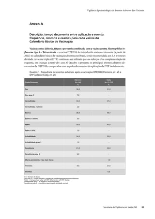 Vigilância Epidemiológica de Eventos Adversos Pós-Vacinais




      Anexo A


      Descrição, tempo decorrente entre aplicação e evento,
      frequência, conduta e exames para cada vacina do
      Calendário Básico de Vacinação

     Vacina contra difteria, tétano e pertussis combinada com a vacina contra Haemophilus in-
ﬂuenzae tipo b – Tetravalente – a vacina DTP/Hib foi introduzida mais recentemente (a partir de
2002) no calendário básico de vacinação de rotina no Brasil, sendo recomendada aos 2, 4 e 6 meses
de idade. A vacina tríplice (DTP) continua a ser utilizada para os reforços e/ou complementação de
esquema, em crianças a partir de 1 ano. O Quadro 1 apresenta os principais eventos adversos de-
correntes da DTP/Hib, comparados com aqueles decorrentes da aplicação da DTP isoladamente.

      Quadro 1. Frequência de eventos adversos após a vacinação DTP/HIB (Clemens, et. al) e
      DTP isolada (Cody, et. al)

                                                               Clemens                      Cody
Sinais/Sintomas                                                 N=145                     N=15.752
                                                                  %                          %

Dor                                                              36,0                        51,0


Dor grau 3                                                        7,0                         –


Vermelhidão                                                      34,0                        37,4


Vermelhidão >20mm                                                 2,0                         –


Edema                                                            28,0                        40,4


Edema >20mm                                                       3,0                         –


Febre                                                            39,0                        47,0


Febre >39ºC                                                       1,0                         –


Irritabilidade                                                   34,0                        53,0


Irritabilidade grau 3                                             1,0                         –


Sonolência                                                       21,0                        32,0


Sonolência grau 3                                                 0,0                         –


Choro persistente, 3 ou mais horas                                 –                          1,0


Anorexia                                                          9,0                        21,0


Vômitos                                                            –                         6,0


N = Número de doses.
Dor grau 3 = chora quando o membro é movido/espontaneamente doloroso.
Febre = temperatura axilar ≥37,5ºC (Clemens) e ≥37,5ºC (Cody).
Irritabilidade grau 3 = impede a atividade normal.
Sonolência grau 3 = sonolência que impede atividade normal.




                                                                                         Secretaria de Vigilância em Saúde / MS   83
 