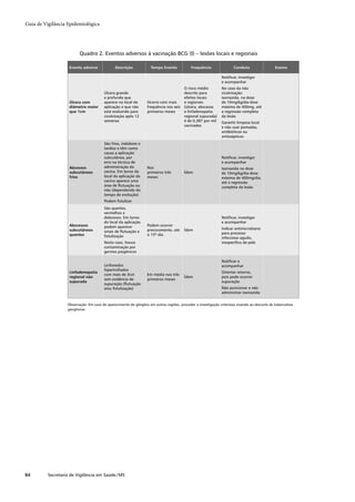 Guia de Vigilância Epidemiológica




                          Quadro 2. Eventos adversos à vacinação BCG (I) – lesões locais e regionais

                    Evento adverso             Descrição             Tempo Evento            Frequência                Conduta                  Exame

                                                                                                               Notiﬁcar, investigar
                                                                                                               e acompanhar
                                                                                         O risco médio         No caso da não
                                         Úlcera grande                                   descrito para         cicatrização:
                                         e profunda que                                  efeitos locais        isoniazida, na dose
                    Úlcera com           aparece no local da       Ocorre com mais       e regionais           de 10mg/kg/dia-dose
                    diâmetro maior       aplicação e que não       frequência nos seis   (úlcera, abscesso     máxima de 400mg, até
                    que 1cm              está evoluindo para       primeiros meses       e linfadenopatia      a regressão completa
                                         cicatrização após 12                            regional supurada)    da lesão
                                         semanas                                         é de 0,387 por mil    Garantir limpeza local
                                                                                         vacinados             e não usar pomadas,
                                                                                                               antibióticos ou
                                                                                                               antissépticos
                                         São frios, indolores e
                                         tardios e têm como
                                         causa a aplicação
                                         subcutânea, por                                                       Notiﬁcar, investigar
                                         erro na técnica de                                                    e acompanhar
                    Abcessos             administração da          Nos                                         Isoniazida na dose
                    subcutâneos          vacina. Em torno do       primeiros três        Ídem                  de 10mg/kg/dia-dose
                    frios                local da aplicação da     meses                                       máxima de 400mg/dia,
                                         vacina aparece uma                                                    até a regressão
                                         área de ﬂutuação ou                                                   completa da lesão
                                         não (dependendo do
                                         tempo de evolução)
                                         Podem ﬁstulizar
                                         São quentes,
                                         vermelhos e
                                         dolorosos. Em torno                                                   Notiﬁcar, investigar
                                         do local da aplicação                                                 e acompanhar
                    Abscessos            podem aparecer            Podem ocorrer
                    subcutâneos                                    precocemente, até     Ídem                  Indicar antimicrobiano
                                         sinais de ﬂutuação e                                                  para processo
                    quentes              ﬁstulização               o 15º dia
                                                                                                               infeccioso agudo,
                                         Neste caso, houve                                                     inespecíﬁco de pele
                                         contaminação por
                                         germes piogênicos

                                                                                                               Notiﬁcar e
                                         Linfonodos                                                            acompanhar
                                         hipertroﬁados
                    Linfadenopatia                                                                             Orientar retorno,
                                         com mais de 3cm           Em média nos três
                    regional não                                                         Ídem                  pois pode ocorrer
                                         sem evidência de          primeiros meses
                    supurada                                                                                   supuração
                                         supuração (ﬂutuação
                                         e/ou ﬁstulização)                                                     Não puncionar e não
                                                                                                               administrar isoniazida


                   Observação: Em caso de aparecimento de gânglios em outras regiões, proceder a investigação criteriosa visando ao descarte de tuberculose
                   ganglionar.




84        Secretaria de Vigilância em Saúde / MS
 