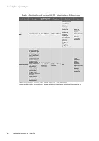 Guia de Vigilância Epidemiológica




                           Quadro 4. Eventos adversos à vacinação BCG (III) – lesões resultantes de disseminação

                                                                    Tempo decorrente
                     Evento adverso             Descrição                                       Frequência                Conduta                   Exame
                                                                     Aplicação/Evento
                                                                                                                   Notiﬁcar,investigar
                                                                                                                   e acompanhar
                                                                                                                   Esquema
                                                                                                                   tríplice com:
                                                                                                                   Isoniazida:
                                                                                                                   10mg/kg/dia                Biópsia de
                                                                                                                   Rifampicina:               fragmentos
                                                                                                                   10mg/kg/dia                de pelea
                                         São semelhantes às da Varia de 3 meses            1,56 por milhão de      Etambutol:                 Hemocultura e/ou
                    Pele
                                         tuberculose cutânea   a 30 anos                   vacinados               25mg/kg/dia                mieloculturab

                                                                                                                   Durante 2 meses            Avaliação
                                                                                                                                              Imunológica
                                                                                                                   Seguido de:                do paciente
                                                                                                                   •Isoniazida:
                                                                                                                   10mg/kg/dia
                                                                                                                   •Rifampicina:
                                                                                                                   10mg/kg/dia
                                                                                                                   •Durante 4 meses
                                         Lesões de osso ou
                                         articulações que ao
                                         RX se descreve como
                                         lesão lacunar limitada
                                         ou cavidade grande,
                                         com ou sem reação
                                         periostal
                                         Geralmente acomete                                                                                   Exame
                                         membros inferiores,                                                                                  radiológico
                                         comprometendo                                                                                        Biópsia
                                         metáﬁse ou epíﬁse. Os      Seu aparecimento                                                          do tecido
                                         sinais e os sintomas       varia de 6 a 36        0,39 por milhão de                                 acometidoa
                    Osteoarticulares     mais frequentes                                                           Idem
                                                                    meses após             vacinados                                          Hemocultura e/ou
                                         são: dor local,            a vacinação                                                               mieloculturab
                                         edema e algumas
                                         vezes restrições à                                                                                   Avaliação
                                         movimentação                                                                                         imunológica
                                                                                                                                              do paciente
                                         Em geral, não há
                                         deﬁciência imunitária
                                         associada
                                         Devem-se excluir
                                         outras causas possíveis
                                         de osteomielite
                                         granulomatosa

                   a) Realizar exame bacteriológico: baciloscopia, cultura, tipiﬁcação e antibiograma e exame histopatológico.
                   b) Realizar exame bacteriológico: baciloscopia, cultura, tipiﬁcação e antibiograma. Quando possível realizar cultura automatizada (Bac-Tec).




86        Secretaria de Vigilância em Saúde / MS
 
