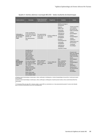 Vigilância Epidemiológica de Eventos Adversos Pós-Vacinais




       Quadro 5. Eventos adversos à vacinação BCG (IV) – lesões resultantes de disseminação

                                                Tempo decorrente
 Evento adverso              Descrição                                     Frequência                 Conduta                  Exame
                                                 Aplicação/Evento


                                                                                              Notiﬁcar,investigar e
                                                                                              acompanhar
                                                                                              Esquema                    •Exame será feito
                                                                                              tríplice com:              com material
                                                                                                                         proveniente do
                                                                                              •Isoniazida:               órgão acometido
                                                                                              10mg/kg/dia
                      Lesões semelhantes                                                                                 •Exame
                                                                                              •Rifampicina:              bacteriológicoa
 Linfonodos e         às da tuberculose em      Seu aparecimento                              10mg/kg/dia
 acomentimento        pulmões, rins, órgãos     se dá entre 6 e 36     0,39 por milhão de                                •Exame
                      genitais, etc                                                           •Etambutol:                histopatológicoa
 de um único                                    meses após             vacinados
                                                                                              25mg/kg/dia
 órgão                São extremamente          a vacinação                                                              •Exame
                      raras                                                                   Durante 2                  radiológico
                                                                                              mesesSeguido de:
                                                                                                                         •Mielocultura e/o
                                                                                              •Isoniazida:               hemoculturab
                                                                                              10mg/kg/dia
                                                                                                                         •Avaliação
                                                                                              •Rifampicina:              Imunológica
                                                                                              10mg/kg/dia
                                                                                              •Durante 4 meses
                      Semelhantes às
                      da tuberculose
                                                                                                                         O exame será
                      disseminada.
                                                                                                                         feito com material
                      Podem causar
                                                                                                                         proveniente do
                      febre persistente,
                                                                                                                         órgão acometido
                      hepatomegalia
                      esplenomegalia e                                                                                   Exame
                      linfadenite múltipla                                                    Ídem                       bacteriológicoa
 Lesões
                      Há casos que relatam      Após a aplicação                              Obs.: o esquema            Exame
 generalizadas
                      que a lesão do BCG        da vacina (em          1,9 por milhão de      acima deve ser             histopatológicoa
 acometendo
                      não cicatriza e a lesão   geral, no decorrer     vacinados              prescrito por um
 mais de um                                                                                                              Exame
                      não regride               do 1º ano)                                    período mínimo
 órgão                                                                                                                   Radiológico
                                                                                              de seis meses
                      Alguns pacientes,                                                                                  Mieolocultura
                      evoluem com rápida                                                                                 e/o hemoculturab
                      deterioração do
                                                                                                                         Avaliação
                      estado geral
                                                                                                                         Imunológica
                      Nestes casos pode
                      haver defeitos graves
                      da imunidade celular

a) Realizar exame bacteriológico: baciloscopia, cultura, tipiﬁcação e antibiograma, e exame histopatológico (encaminhar o tecido para exame
bacteriológico).
b) Realizar exame bacteriológico: baciloscopia, cultura, tipiﬁcação e antibiograma. Quando possível realizar cultura automatizada (Bac-Tec).
Observações:
1
2. Os lactentes ﬁlhos de mães HIV+ deverão receber a vacina BCG, ao nascimento ou o mais precocemente possível. A vacina está indicada
para os lactentes assintomáticos e/ou sem imunodepressão.




                                                                                                               Secretaria de Vigilância em Saúde / MS   87
 