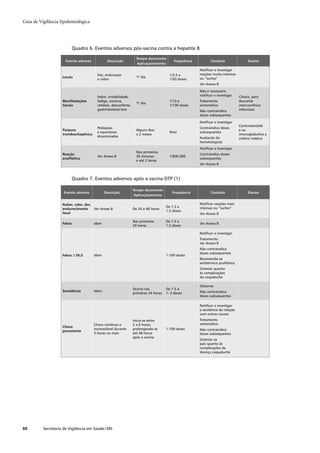 Guia de Vigilância Epidemiológica




                         Quadro 6. Eventos adversos pós-vacina contra a hepatite B

                                                                    Tempo decorrente
                      Evento adverso            Descrição                                   Frequência          Conduta                 Exame
                                                                     Aplicação/evento
                                                                                                         Notiﬁcar e investigar
                                         Dor, enduração                                  1/3,5 a         reações muito intensas
                    Locais                                          1º dia                               ou “surtos”
                                         e rubor                                         1/50 doses
                                                                                                         Ver Anexo B

                                                                                                         Não é necessário
                                         Febre, irritabilidade,                                          notiﬁcar e investigar     Clínico, para
                    Manifestações        fadiga, tontura,                                1/10 a          Tratamento                descartar
                                                                    1º dia
                    Gerais               cefaleia, desconforto                           1/100 doses     sintomático               intercorrência
                                         gastrintestinal leve                                            Não contraindica          infecciosa
                                                                                                         doses subsequentes

                                                                                                         Notiﬁcar e investigar
                                                                                                                                   Corticosteróide
                                         Petéquias                                                       Contraindica doses
                    Púrpura                                         Alguns dias                                                    e ou
                                         e equimoses                                     Raro            subsequentes
                    trombocitopênica                                a 2 meses                                                      imunoglobulina a
                                         disseminadas                                                    Avaliacão do              critério médico
                                                                                                         hematologista
                                                                                                         Notiﬁcar e investigar
                                                                    Nos primeiros
                    Reação                                                                               Contraindica doses
                                         Ver Anexo B                30 minutos           1/600.000
                    anaﬁlática                                                                           subsequentes
                                                                    e até 2 horas
                                                                                                         Ver Anexo B



                         Quadro 7. Eventos adversos após a vacina DTP (1)

                                                                  Tempo decorrente
                     Evento adverso           Descrição                                   Frequência            Conduta                 Exame
                                                                   Aplicação/evento

                    Rubor, calor, dor,                                                                   Notiﬁcar reações mais
                                                                                       De 1:3 a          intensas ou “surtos”
                    endurecimento      Ver Anexo B                De 24 a 48 horas
                                                                                       1:2 doses
                    local                                                                                Ver Anexo B

                                                                  Nas primeiras        De 1:3 a
                    Febre              Idem                                                              Ver Anexo B
                                                                  24 horas             1:2 doses

                                                                                                         Notiﬁcar e investigar
                                                                                                         Tratamento:
                                                                                                         Ver Anexo B
                                                                                                         Não contraindica
                                                                                                         doses subsequentes
                    Febre ≥ 39,0       Idem                                            1:100 doses
                                                                                                         Recomenda-se
                                                                                                         antitérmico proﬁlático
                                                                                                         Orientar quanto
                                                                                                         às complicações
                                                                                                         da coqueluche

                                                                                                         Observar
                                                                  Ocorre nas           De 1:5 a
                    Sonolência         Idem                                                              Não contraindica
                                                                  primeiras 24 horas   1: 3 doses
                                                                                                         doses subsequentes

                                                                                                         Notiﬁcar e investigar
                                                                                                         a existência de relação
                                                                                                         com outras causas
                                                                  Inicia-se entre                        Tratamento
                                       Choro contínuo e           2 a 8 horas,                           sintomático
                    Choro
                                       inconsolável durante       prolongando-se       1:100 doses       Não contraindica
                    persistente
                                       3 horas ou mais            até 48 horas                           doses subsequentes
                                                                  após a vacina
                                                                                                         Orientar os
                                                                                                         pais quanto às
                                                                                                         complicações da
                                                                                                         doença coqueluche




88        Secretaria de Vigilância em Saúde / MS
 