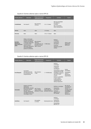 Vigilância Epidemiológica de Eventos Adversos Pós-Vacinais




     Quadro 8. Eventos adversos após a vacina DTP (2)

                                            Tempo decorrente
Evento adverso           Descrição                                 Frequência                Conduta                 Exame
                                             Aplicação/evento


                                                                                      Não há necessidade
                                                                                      de notiﬁcar e
                                            Nas primeiras                             investigar
Irritabilidade    Ver Anexo B                                   1:3 a 1:2 doses
                                            24 horas
                                                                                      Não contraindica
                                                                                      doses subsequentes


Vômito            Idem                      Idem                1:16 doses            Idem


Anorexia          Idem                      Idem                1:10 a 1:5 doses      Idem




                  Palidez, diminuição
                  do tônus muscular ou                                                Notiﬁcar
                  ausência de resposta      Nas primeiras                             e investigar
Episódio
                  a estímulos diminuída     48 horas,                                 Tratamento               Clínico, para
hipotônico-
                  ou ausente. Pode          principalmente nas 1:1500 doses           de suporte               diagnóstico
hiporresponsivo
                  ocorrer cianose,          primeiras 6 horas                         Continuar                diferencial
(EHH)
                  depressão respiratória,   após a vacina                             esquema com DTP
                  sono prolongado e                                                   acelular
                  perda de consciência




     Quadro 9. Eventos adversos após a vacina DTP (3)

                                            Tempo decorrente
Evento adverso           Descrição                                 Frequência                Conduta                 Exame
                                             Aplicação/evento

                                                                                      Notiﬁcar
                                                                                      e investigar
                                                                                      Tratamento
                                                                                      a cargo do
                                                                                      neurologista
                                                                                                               Exame
                  Convulsões,                                                         Contraindica as doses    neurológico
                  alteração profunda        Nos primeiros                             subsequentes de DPT.
Encefalopatia                                                   1: 110.000 doses                               Investigação
                  da consciência e do       7 dias                                    Completar o esquema
                                                                                                               clínica e
                  comportamento                                                       com a DT (dupla
                                                                                                               laboratorial
                                                                                      infantil)
                                                                                                               especializada
                                                                                      Notiﬁcar e investigar
                                                                                      o caso e alertar
                                                                                      os pais quanto às
                                                                                      complicações da
                                                                                      doença coqueluche



                  Quadro convulsivo,                                                                           No caso de
                  geralmente                                                          Notiﬁcar e investigar.   convulsões de
                  generalizado, duração                                             Tratamento:                mais de 15
                                         Até 72 horas,          1/5.000 doses
                  de poucos minutos                                                 Ver Anexo B                minutos, exame
Convulsão                                quase sempre           (observadas nas
                  até mais de 15                                                                               neurológico e
                                         primeiras 12 horas     primeiras 48 horas) Continuar
                  minutos, geralmente                                               esquema com                investigação
                  com febre e sem sinais                                            DTP acelular               clínica e
                  neurológicos focais                                                                          laboratorial


                                                                                      Notiﬁcar
                                                                                      e investigar
                                            De imediato                               Tratamento:
Anaﬁlaxia         Ver Anexo B                                   Extremamente rara
                                            a 2 horas                                 Ver Anexo B
                                                                                      Contraindica
                                                                                      DTP, DT e TT




                                                                                                      Secretaria de Vigilância em Saúde / MS   89
 