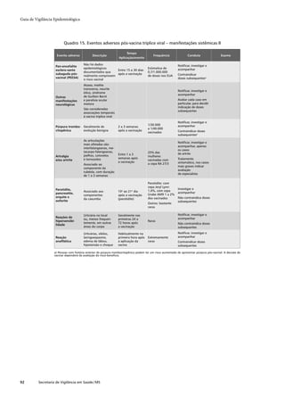 Guia de Vigilância Epidemiológica




                          Quadro 15. Eventos adversos pós-vacina tríplice viral – manifestações sistêmicas II

                                                                       Tempo
                     Evento adverso            Descrição                                    Frequência               Conduta                 Exame
                                                                  Aplicação/evento

                                        Não há dados                                                          Notiﬁcar, investigar e
                    Pan-encefalite
                                        epidemiológicos                                Estimativa de          acompanhar
                    esclero-sante                           Entre 15 a 30 dias
                                        documentados que                               0,7/1.000.000
                    subaguda pós-                           após a vacinação                                  Contraindicar
                                        realmente comprovem                            de doses nos EUA
                    vacinal (PEESA)                                                                           doses subsequentesa
                                        o risco vacinal
                                        Ataxia, mielite
                                        transversa, neurite
                                                                                                              Notiﬁcar, investigar e
                                        ótica, síndrome
                                                                                                              acompanhar
                    Outras              de Guillain Barré
                    manifestações       e paralisia ocular                                                    Avaliar cada caso em
                    neurológicas        motora                                                                particular, para decidir
                                                                                                              indicação de doses
                                        São consideradas
                                                                                                              subsequentes
                                        associações temporais
                                        à vacina tríplice viral
                                                                                                              Notiﬁcar, investigar e
                                                                                       1/30.000               acompanhar
                    Púrpura trombo- Geralmente de                 2 a 3 semanas
                                                                                       a 1/40.000
                    citopênica      evolução benigna              após a vacinação                            Contraindicar doses
                                                                                       vacinados
                                                                                                              subsequentesa
                                        As articulações
                                                                                                              Notiﬁcar, investigar e
                                        mais afetadas são:
                                                                                                              acompanhar, apenas
                                        interfalangeanas, me-
                                                                                                              os casos
                                        tacarpo-falangeanas,                           25% das
                                                                  Entre 1 a 3                                 de artrite
                    Artralgia           joelhos, cotovelos                             mulheres
                                        e tornozelos              semanas após                                Tratamento
                    e/ou artrite                                                       vacinadas com
                                                                  a vacinação                                 sintomático, nos casos
                                        Associado ao                                   a cepa RA 27/3
                                                                                                              mais graves indicar
                                        componente da
                                                                                                              avaliação
                                        rubéola, com duração
                                                                                                              de especialista
                                        de 1 a 3 semanas

                                                                                       Parotidite: com
                                                                                       cepa Jeryl Lynn:
                    Parotidite,                                                                               Investigar e
                                        Associado aos             10o ao 21o dia       1,6%, com cepa
                    pancreatite,                                                                              acompanhar
                                        componentes               após a vacinação     Urabe AM9 1 a 2%
                    orquite e                                                          dos vacinados          Não contraindica doses
                                        da caxumba                (parotidite)
                    ooforite                                                                                  subsequentes
                                                                                       Outros: bastante
                                                                                       raros

                                        Urticária no local        Geralmente nas                              Notiﬁcar, investigar e
                    Reações de                                                                                acompanhar
                                        ou, menos frequen-        primeiras 24 a
                    hipersensibi-                                                      Raras
                                        temente, em outras        72 horas após                               Não contraindica doses
                    lidade
                                        áreas do corpo            a vacinação                                 subsequentes

                                        Urticárias, sibilos,      Habitualmente na                            Notiﬁcar, investigar e
                    Reação              laringoespasmo,           primeira hora após   Extremamente           acompanhar
                    anaﬁlática          edema de lábios,          a aplicação da       raras                  Contraindicar doses
                                        hipotensão e choque       vacina                                      subsequentes

                   a) Pessoas com história anterior de púrpura trombocitopênica podem ter um risco aumentado de apresentar púrpura pós-vacinal. A decisão de
                   vacinar dependerá da avaliação do risco-benefício.




92        Secretaria de Vigilância em Saúde / MS
 
