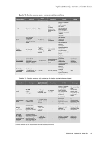 Vigilância Epidemiológica de Eventos Adversos Pós-Vacinais




         Quadro 16. Eventos adversos após a vacina contra tétano e difteria

                                                    Tempo
 Evento adverso            Descrição                                    Frequência               Conduta                  Exame
                                               Aplicação/evento

                                                                                          Notiﬁcar e investigar
                                                                                          reações
                                                                                          muito intensas
                                                                    1/2 a                 ou “surtos”
                                                                    1/4 doses
                                                                                          Manter esquema,
 Local               Dor, edema, eritema      1º dia                Aumenta com           exceto se houver
                                                                    a repetição das       reação tipo Arthus
                                                                    doses                 (obedecer intervalo de
                                                                                          10 anos)
                                                                                          Ver Anexo B
                     Febre, cefaleia,                                                     Não notiﬁcar
                     irritabilidade,
                                                                    1/14 a                Tratamento
 Gerais              sonolência,              24–48 horas
                                                                    1/200 doses           sintomático
                     perda do apetite e
                     vômito                                                               Manter esquema

                                                                                          Notiﬁcar
                                                                                          e investigar
                                              Menos de                                    Contraindica doses
                                              2 horas,                                    subsequentes
 Reação                                                             1,6/1.000.000
                     Ver Anexo B              geralmente
 anaﬁlática                                                         doses                 Usar imunização
                                              primeiros 30
                                              minutos                                     passiva, em situações
                                                                                          de risco
                                                                                          Ver Anexo B
                                                                                          Notiﬁcar
                     Paralisia ﬂácida                                                     e investigar             Investigação
                                                                    Extremamente rara
 Síndrome de         ascendente,                                                          Tratamento               clínica e
                                              5 dias–6 semanas      (0,4/1.000.000
 Guillain Barré      dissociação albumino-                                                especializado            laboratorial
                                                                    doses)
                     citológica no líquor                                                 Contraindica doses       especializada
                                                                                          subsequentes
                                                                                          Notiﬁcar
                                                                                          e investigar
 Neurite do          Dor, fraqueza
                                                                                          Avaliação
 Plexo Braquial      e atroﬁa muscular em     2–28 dias             0,5–1,0/ 1.000.000                             Ídem
                                                                                          neurológica
 (Plexopatia)        braço(s)/cotovelo(s)
                                                                                          Contraindica doses
                                                                                          subsequentes



         Quadro 17. Eventos adversos pós-vacinação da vacina contra inﬂuenza (gripe)

                                              Tempo decorrente
 Evento adverso            Descrição                                    Frequência               Conduta              Observação
                                               Aplicação/evento

                                                                                          Notiﬁcar e investigar
                                                                                                                   Não contraindica
                                                                                          abscesso quente
                                                                                                                   doses
                     Dor local                                                            e reações locais
                                              1–2 dias após                                                        subsequentes
                                                                    10–64% dos            muito extensas
Locais               Eritema                  a vacinação                                 com limitações de        Eventos locais
                                                                    vacinados
                     Enduração                durando 48 horas                            movimento                graves devem ser
                                                                                                                   avaliados pelo
                                                                                          Analgésicos,
                                                                                                                   médico
                                                                                          se necessários

                                                                                          Tratamento               Não há
                                              6 –12 horas após a                          sintomático.
Manifestações        Febre, mialgias,                                                                              contraindicação
                                              vacinação durando              _
gerais               e cefaleia leves                                                     Afastar diagnósticos     formal para doses
                                              48 horas
                                                                                          diferenciais             subsequentes

                     Urticária, sibilos,
                                              Menos de
                     laringoespasmo,                                                      Tratamento rápido e      Contraindicação
Reações                                       2 horas após
                     edema de lábio,                                         _            adequado                 formal para doses
anaﬁláticas                                   a aplicação
                     hipotensão arterial e                                                (ver Anexo B)            subsequentes
                                              da vacina
                     choque


Síndrome             Polirradiculoneurite
de Guillain          inﬂamatória com lesão
                                           7–21 dias até                                  Notiﬁcar e investigar.   Avaliar risco-
Barré (SGB)          de desmielinização,
                                           6 semanas após                    _            Acompanhamento           benefício da
temporalmente        parestesias e déﬁcit
                                           a vacinação                                    especializado            revacinação
associado            motor ascendente de
à vacina             intensidade variável


Os eventos do quadro não têm necessariamente relação de causalidade com a vacina.




                                                                                                           Secretaria de Vigilância em Saúde / MS   93
 
