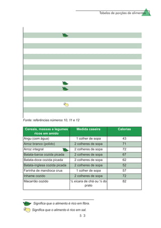 Tabelas de porções de alimentos
5 3
Fonte: referências números 10, 11 e 12
Significa que o alimento é rico em fibra.
Significa que o alimento é rico em sal.
 