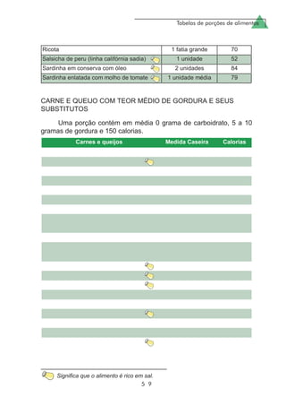 Tabelas de porções de alimentos
5 9
CARNE E QUEIJO COM TEOR MÉDIO DE GORDURA E SEUS
SUBSTITUTOS
Uma porção contém em média 0 grama de carboidrato, 5 a 10
gramas de gordura e 150 calorias.
Significa que o alimento é rico em sal.
 