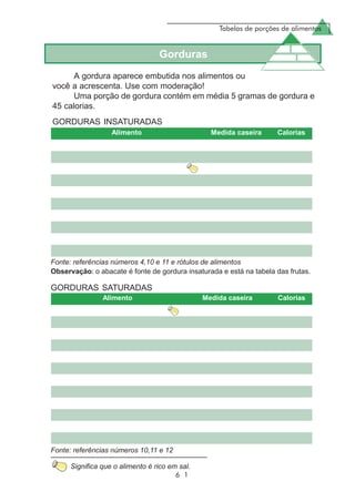 Tabelas de porções de alimentos
6 1
Observação: o abacate é fonte de gordura insaturada e está na tabela das frutas.
Fonte: referências números 4,10 e 11 e rótulos de alimentos
Fonte: referências números 10,11 e 12
GORDURAS SATURADAS
Gorduras
A gordura aparece embutida nos alimentos ou
você a acrescenta. Use com moderação!
Uma porção de gordura contém em média 5 gramas de gordura e
45 calorias.
GORDURAS INSATURADAS
Significa que o alimento é rico em sal.
 