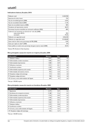 le
saludAte
Indicadores básicos, Ecuador, 2010

 Población total                                                                                   14.204.900
 Esperanza de vida al nacer                                                                               75%
 Tasa de mortalidad general (2008)                                                                      4,35%
 Tasa de mortalidad infantil (2009)                                                                     11,4%
 Razón de mortalidad materna (2008)                                                                       80%
 Prevalencia de hipertensión arterial                                                                   28,7%
 Porcentaje de partos atendidos por personal cualificado (2005)                                           80%
 Cobertura de vacunación en menores de 1 año (%) (2008):
 	       tuberculosis (BCG)                                                                              99%
 	       sarampión                                                                                      97,6%
 Población con seguridad social                                                                     4.036.300
 Población sin seguridad social                                                                    10.168.600
 Gasto total en salud como porcentaje del PIB (2008)                                                     5,9%
 Gasto per cápita en salud* (2008)                                                                        474
 Gasto público en salud como porcentaje del gasto total en salud (2008)                                 39,5%

*Dolares PPA (Paridad de Poder Aquisitivo)

Diez principales causas de muerte en mujeres, Ecuador, 2008

 Enfermedad *                                                         Número              Tasa              %
 1ª. Diabetes mellitus                                                    1 931           28.0             7.6
 2ª. Enfermedades cerebro-vasculares                                      1 685           24.5             6.6
 3ª. Enfermedades hipertensivas                                           1 580           22.9             6.2
 4ª. Influenza y neumonía                                                 1 521           22.1             6.0
 5ª. Insuficiencia cardiaca                                               1 183           17.2             4.6
 6ª. Enfermedades isquémicas del corazón                                  1 056           15.3             4.1
 7ª. Enfermedades del sistema urinario                                      933           12.0             3.2
 8ª. Neoplasia maligna del estómago                                         719           10.4             2.8
 9ª. Neoplasia maligna del útero                                            708           10.3             2.8
 10ª. Cirrosis y otras enfermedades del hígado                              665             9.7            2.6

*Tasa por 100.000 mujeres

Diez principales causas de muerte en hombres, Ecuador, 2008

 Enfermedad *                                                         Número              Tasa              %
 1ª. Agresiones                                                           2 279           32.9             6.6
 2ª. Accidentes de transporte terrestre                                   2 188           31.6             6.3
 3ª. Enfermedades cerebrovasculares                                       1 723           24.9             5.0
 4ª. Enfermedades isquémicas del corazón                                  1 704           24.6             4.9
 5ª. Enfermedades hipertensivas                                           1 685           24.4             4.9
 6ª. Influenza y neumonía                                                 1 666           24.1             4.8
 7ª. Diabetes mellitus                                                    1 579           22.8             4.6
 8ª. Insuficiencia cardiaca                                               1 134           16.4             3.3
 9ª. Cirrosis y otras enfermedades del hígado                             1 127           16.3             3.3
 10ª. Neoplasia maligna del estómago                                        945           13.7             2.7

*Tasa por 100.000 hombres




12                             Campaña sobre el derecho a la salud desde un enfoque de equidad de género y respeto a la diversidad cultural
 