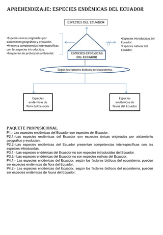 ESPECIES DEL ECUADOR
•Especies introducidas del
Ecuador.
•Especies nativas del
Ecuador.
•Especies únicas originadas por
aislamiento geográfico y evolución.
•Presenta competencias interespecíficas
con las especies introducidas.
•Requieren de protección ambiental.
APREHENDIZAJE: ESPECIES ENDÉMICAS DEL ECUADOR
ESPECIES ENDÉMICAS
DEL ECUADOR
Según los factores bióticos del ecosistema.
Especies
endémicas de
fauna del Ecuador
Especies
endémicas de
flora del Ecuador
PAQUETE PROPOSICIONAL
P1.- Las especies endémicas del Ecuador son especies del Ecuador.
P2.1.-Las especies endémicas del Ecuador son especies únicas originadas por aislamiento
geográfico y evolución.
P2.2.-Las especies endémicas del Ecuador presentan competencias interespecíficas con las
especies introducidas.
P3.1.- Las especies endémicas del Ecuador no son especies introducidas del Ecuador.
P3.2.- Las especies endémicas del Ecuador no son especies nativas del Ecuador.
P4.1.- Las especies endémicas del Ecuador, según los factores bióticos del ecosistema, pueden
ser especies endémicas de flora del Ecuador.
P4.2.- Las especies endémicas del Ecuador, según los factores bióticos del ecosistema, pueden
ser especies endémicas de fauna del Ecuador.
 