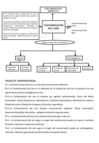 CONTAMINACIÓN
AMBIENTAL
-Contaminación del
suelo
-Contaminación del
agua.
CONTAMINACIÓN
DEL AIRE
Según el origen del contaminante
Natural Antropogénica
•Es la alteración de la calidad del aire por la
presencia de un agente externo físico, químico o
biológico en el aire.
•Se produce por agentes contaminantes: Gases del
Efecto Invernadero, Esmog fotoquímico, Oxidantes
fotoquímicas, Hidrocarburos, Monóxido de
carbono, Dióxido de azufre, Dióxido de nitrógeno y
Partículas suspendidas.
•Provoca consecuencias negativas: calentamiento
global, lluvia ácida, adelgazamiento de la capa de
ozono.
Transportes
terrestres
IndustriasGeneración de
electricidad
Transportes
aéreos
Erupciones
Volcánicas
Incendios
forestales
PAQUETE PROPOSICIONAL
P1.- La Contaminación del aire es un tipo de contaminación ambiental.
P2.1.-La Contaminación del aire es la alteración de la calidad del aire por la presencia de una
agente físico químico o biológico en el aire.
P2.2.-La Contaminación del aire se produce por agentes contaminantes: Gases del Efecto
Invernadero, Esmog fotoquímico, Hidrocarburos, Oxidantes fotoquímicas, Monóxido de carbono,
Dióxido de azufre, Dióxido de nitrógeno y Partículas suspendidas.
P2.3.-La Contaminación del aire provoca consecuencias negativas: Efecto invernadero,
calentamiento global, lluvia ácida, adelgazamiento de la capa de ozono.
P3.1.- La Contaminación del aire no es contaminación del agua ni del aire.
P4.1.- La Contaminación del aire según el origen del contaminante puede ser natural: incendios
forestales naturales y erupciones volcánicas.
P4.2.- La Contaminación del aire según el origen del contaminante puede ser antropogénica:
vehículos, industrias, generación de electricidad y transportes aéreos.
 