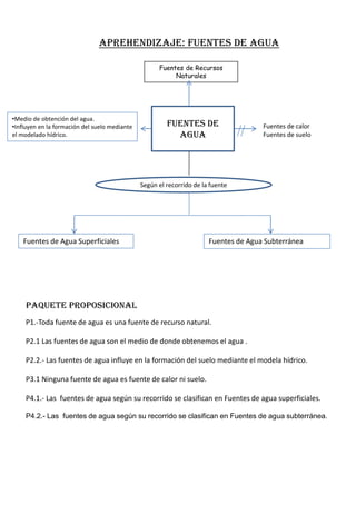 Fuentes de Recursos
Naturales
Fuentes de calor
Fuentes de suelo
FUENTES DE
AGUA
Según el recorrido de la fuente
Fuentes de Agua Superficiales Fuentes de Agua Subterránea
•Medio de obtención del agua.
•Influyen en la formación del suelo mediante
el modelado hídrico.
PAQUETE PROPOSICIONAL
P1.-Toda fuente de agua es una fuente de recurso natural.
P2.1 Las fuentes de agua son el medio de donde obtenemos el agua .
P2.2.- Las fuentes de agua influye en la formación del suelo mediante el modela hídrico.
P3.1 Ninguna fuente de agua es fuente de calor ni suelo.
P4.1.- Las fuentes de agua según su recorrido se clasifican en Fuentes de agua superficiales.
P4.2.- Las fuentes de agua según su recorrido se clasifican en Fuentes de agua subterránea.
Aprehendizaje: Fuentes de agua
 
