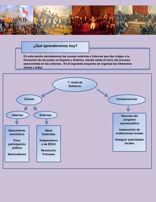 En esta sesión abordaremos las causas externas e internas que dan origen a la
formación de las juntas en España y América, siendo estas el inicio del proceso
autonomista en las colonias. En el siguiente esquema se organiza los elementos
claves a tratar.
¿Qué aprenderemos hoy?
1° Junta de
Gobierno
Causas Consecuencias
Internas Externas
Descontento
económico
Poca
participación
política
Nacionalismo
Ideas
ilustradas
Independenci
a de EEUU
Revolución
Francesa
Elección del
congreso
representativo
Instauración de
instituciones locales
Designar autoridades
locales
 