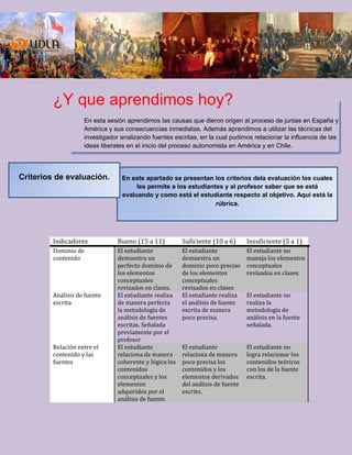 ¿Y que aprendimos hoy?
En esta sesión aprendimos las causas que dieron origen al proceso de juntas en España y
América y sus consecuencias inmediatas. Además aprendimos a utilizar las técnicas del
investigador analizando fuentes escritas, en la cual pudimos relacionar la influencia de las
ideas liberales en el inicio del proceso autonomista en América y en Chile.
Indicadores Bueno (15 a 11) Suficiente (10 a 6) Insuficiente (5 a 1)
Dominio de
contenido
El estudiante
demuestra un
perfecto dominio de
los elementos
conceptuales
revisados en clases.
El estudiante
demuestra un
dominio poco preciso
de los elementos
conceptuales
revisados en clases
El estudiante no
maneja los elementos
conceptuales
revisados en clases.
Análisis de fuente
escrita
El estudiante realiza
de manera perfecta
la metodología de
análisis de fuentes
escritas. Señalada
previamente por el
profesor
El estudiante realiza
el análisis de fuente
escrita de manera
poco precisa.
El estudiante no
realiza la
metodología de
análisis en la fuente
señalada.
Relación entre el
contenido y las
fuentes
El estudiante
relaciona de manera
coherente y lógica los
contenidos
conceptuales y los
elementos
adquiridos por el
análisis de fuente.
El estudiante
relaciona de manera
poco precisa los
contenidos y los
elementos derivados
del análisis de fuente
escrito.
El estudiante no
logra relacionar los
contenidos teóricos
con los de la fuente
escrita.
En este apartado se presentan los criterios dela evaluación los cuales
les permite a los estudiantes y al profesor saber que se está
evaluando y como está el estudiante respecto al objetivo. Aquí está la
rúbrica.
Criterios de evaluación.
 