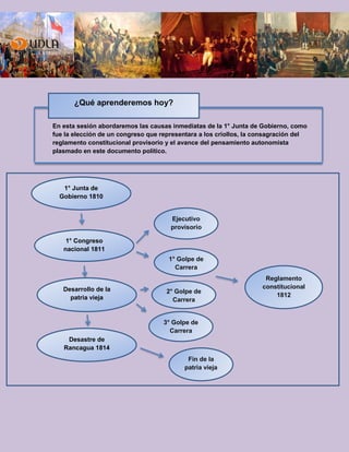 En esta sesión abordaremos las causas inmediatas de la 1° Junta de Gobierno, como
fue la elección de un congreso que representara a los criollos, la consagración del
reglamento constitucional provisorio y el avance del pensamiento autonomista
plasmado en este documento político.
¿Qué aprenderemos hoy?
1° Junta de
Gobierno 1810
1° Congreso
nacional 1811
Desarrollo de la
patria vieja
Desastre de
Rancagua 1814
1° Golpe de
Carrera
Ejecutivo
provisorio
Reglamento
constitucional
1812
2° Golpe de
Carrera
3° Golpe de
Carrera
Fin de la
patria vieja
 