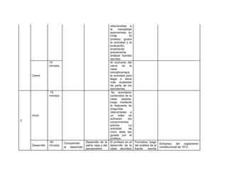 relacionadas a
la mentalidad
autonomista en
Chile. El
profesor guiara
la actividad y la
evaluación,
enseñando
previamente
analizar fuentes
escritas.
Cierre
15
minutos
Al momento del
cierre de la
clase
retroalimentara
la actividad para
llegar a ideas
más acabadas
de parte de los
estudiantes.
2
Inicio
15
minutos
Se recordaran
contenidos de la
clase pasada,
luego mediante
la respuesta de
preguntas
relacionadas a
un video se
activaran los
conocimientos
previos. La
actividad de
inicio debe ser
guiada por el
profesor.
Desarrollo
60
minutos
Comprender
el desarrollo
Desarrollo de la
patria vieja y del
pensamiento
El profesor en el
desarrollo de la
clase abordara
Formativa, luego
del análisis de la
fuente escrita
Extractos del reglamento
constitucional de 1812
 
