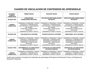 CUADRO DE VINCULACION DE CONTENIDOS DE APRENDIZAJE

  BLOQUES /              PRIMER GRADO                     SEGUNDO GRADO                      TERCER GRADO
   CAMPOS
 FORMATIVOS
                          CONOCER MIS              RECONOCER MIS POSIBILIDADES       IDENTIFICAR MIS POSIBILIDADES
 BLOQUE UNO          POSIBILIDADES MOTRICES                MOTRICES                            MOTRICES


                 DESARROLLO PERSONAL Y SOCIAL      DESARROLLO PERSONAL Y SOCIAL     DESARROLLO PERSONAL Y SOCIAL
   CAMPOS          LENGUAJE Y COMUNICACIÓN           LENGUAJE Y COMUNICACIÓN          LENGUAJE Y COMUNICACIÓN
 FORMATIVOS       EXPLORACIÓN Y CONOCIMIENTO        EXPLORACIÓN Y CONOCIMIENTO       EXPLORACIÓN Y CONOCIMIENTO
                          DEL MUNDO                         DEL MUNDO                        DEL MUNDO
                    EXPRESIÓN Y APRECIACIÓN           EXPRESIÓN Y APRECIACIÓN          EXPRESIÓN Y APRECIACIÓN
                           ARTÍSTICA                         ARTÍSTICA                        ARTÍSTICA
                   DESARROLLO FISICO Y SALUD         DESARROLLO FISICO Y SALUD        DESARROLLO FISICO Y SALUD

 BLOQUE DOS         EXPLORAR EN EL ENTORNO          INTERACTUAR EN EL ENTORNO         ORIENTARSE EN EL ENTORNO


                 DESARROLLO PERSONAL Y SOCIAL      DESARROLLO PERSONAL Y SOCIAL     DESARROLLO PERSONAL Y SOCIAL
   CAMPOS          LENGUAJE Y COMUNICACIÓN           LENGUAJE Y COMUNICACIÓN          LENGUAJE Y COMUNICACIÓN
 FORMATIVOS         PENSAMIENTO MATEMÁTICO            PENSAMIENTO MATEMÁTICO           PENSAMIENTO MATEMÁTICO
                    EXPRESIÓN Y APRECIACIÓN           EXPRESIÓN Y APRECIACIÓN          EXPRESIÓN Y APRECIACIÓN
                           ARTISTICA                         ARTISTICA                        ARTISTICA
                   DESARROLLO FISICO Y SALUD         DESARROLLO FISICO Y SALUD        DESARROLLO FISICO Y SALUD

 BLOQUE TRES     EXPERIMENTAR LAS HABILIDADES        EJERCITAR LAS HABILIDADES        MANIFESTAR LAS HABILIDADES
                       MOTRICES BASICAS                  MOTRICES BASICAS                  MOTRICES BASICAS

                 DESARROLLO PERSONAL Y SOCIAL      DESARROLLO PERSONAL Y SOCIAL     DESARROLLO PERSONAL Y SOCIAL
   CAMPOS          LENGUAJE Y COMUNICACION           LENGUAJE Y COMUNICACION          LENGUAJE Y COMUNICACION
 FORMATIVOS        DESARROLLO FISICO Y SALUD         DESARROLLO FISICO Y SALUD        DESARROLLO FISICO Y SALUD

Cuadro que muestra la vinculación de contenidos de aprendizaje del Programa de Educación Física y el Programa de
Educación Preescolar




                                                           10
 