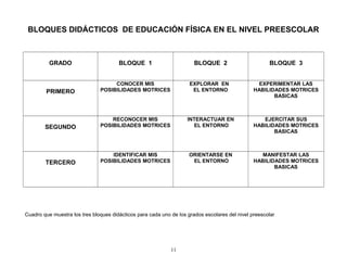 BLOQUES DIDÁCTICOS DE EDUCACIÓN FÍSICA EN EL NIVEL PREESCOLAR



          GRADO                        BLOQUE 1                        BLOQUE 2                       BLOQUE 3


                                    CONOCER MIS                      EXPLORAR EN                  EXPERIMENTAR LAS
        PRIMERO                POSIBILIDADES MOTRICES                 EL ENTORNO                HABILIDADES MOTRICES
                                                                                                       BASICAS



                                   RECONOCER MIS                    INTERACTUAR EN                 EJERCITAR SUS
        SEGUNDO                POSIBILIDADES MOTRICES                  EL ENTORNO               HABILIDADES MOTRICES
                                                                                                       BASICAS



                                   IDENTIFICAR MIS                   ORIENTARSE EN                 MANIFESTAR LAS
        TERCERO                POSIBILIDADES MOTRICES                 EL ENTORNO                HABILIDADES MOTRICES
                                                                                                       BASICAS




Cuadro que muestra los tres bloques didácticos para cada uno de los grados escolares del nivel preescolar




                                                             11
 