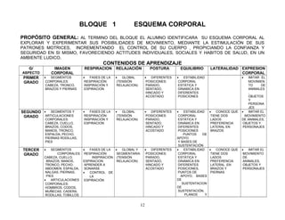 BLOQUE 1                   ESQUEMA CORPORAL
PROPÓSITO GENERAL: AL TERMINO DEL BLOQUE EL ALUMNO IDENTIFICARA SU ESQUEMA CORPORAL AL
EXPLORAR Y EXPERIMENTAR SUS POSIBILIDADES DE MOVIMIENTO, MEDIANTE LA ESTIMULACIÓN DE SUS
PATRONES MOTRICES, INCREMENTANDO EL CONTROL DE SU CUERPO , PROPICIANDO LA CONFIANZA Y
SEGURIDAD EN SI MISMO, FAVORECIENDO ACTITUDES INDIVIDUALES, SOCIALES Y HABITOS DE SALUD, EN UN
AMBIENTE LUDICO.
                                        CONTENIDOS DE APRENDIZAJE
   G/          IMAGEN          RESPIRACION      RELAJACIÓN          POSTURA        EQUILIBRIO       LATERALIDAD EXPRESION
ASPECTO       CORPORAL                                                                                          CORPORAL
 PRIMER   •   SEGMENTOS       •   FASES DE LA   •   GLOBAL       •   DIFERENTES   •   ESTABILIDAD                    •   IMITAR EL
 GRADO     CORPORALES:         RESPIRACIÓN:      (TENSIÓN         POSICIONES:      CORPORAL                              MOVIMIEN
           CABEZA, TRONCO,     INSPIRACIÓN Y     RELAJACION)      PARADO,          ESTÁTICA Y                            TO     DE
           BRAZOS Y PIERNAS    ESPIRACION                         SENTADO,         DINAMICA EN                           ANIMALES
                                                                  HINCADO Y        DIFERENTES                            ,
                                                                  ACOSTADO         POSICIONES                            OBJETOS
                                                                                                                         Y
                                                                                                                         PERSONA
                                                                                                                         JES
SEGUNDO • SEGMENTOS Y         •   FASES DE LA   •   GLOBAL       •   DIFERENTES   •   ESTABILIDAD   •   CONOCE QUE   •   IMITAR EL
 GRADO   ARTICULACIONES        RESPIRACIÓN:      (TENSIÓN         POSICIONES:      CORPORAL          TIENE DOS         MOVIMIENTO
          CORPORALES:          INSPIRACIÓN Y     RELAJACION)      PARADO,          ESTÁTICA Y        LADOS           DE ANIMALES,
          CABEZA, CUELLO,      ESPIRACION                         SENTADO,         DINÁMICA EN       PREFERENCIA      OBJETOS Y
          BRAZOS, CODOS,                                          HINCADO Y        DIFERENTES        LATERAL EN       PERSONAJES
          MANOS, TRONCO,                                          ACOSTADO         POSICIONES        BRAZOS
          ESPALDA, PECHO,                                                             PUNTOS    DE
          PIERNAS RODILLAS,                                                       APOYO
          PIES                                                                     Y BASES DE
                                                                                   SUSTENTACIÓN
TERCER    •    SEGMENTOS      •   FASES DE LA  •   GLOBAL Y      •   DIFERENTES   •   ESTABILIDAD   •   CONOCE QUE   •   IMITAR EL
GRADO             CORPORALES: RESPIRACIÓN:      SEGMENTARIA       POSICIONES:      CORPORAL          TIENE DOS        MOVIMIENTO
          CABEZA, CUELLO,          INSPIRACIÓN (TENSIÓN.          PARADO,          ESTÁTICA Y        LADOS            DE
            BRAZOS, MANOS,    ESPIRACION        RELAJACION)       SENTADO,         DINÁMICA EN       PREFERENCIA      ANIMALES,
           TRONCO, PECHO,      APRENDER A                         HINCADO Y        DIFERENTES        LATERAL EN       OBJETOS Y
           ABDOMEN, ESPALDA,   SONARSE                            ACOSTADO         POSICIONES,       BRAZOS Y         PERSONAJES
           NALGAS, PIERNAS,   •   CONTROL DE                                       PUNTOS DE         PIERNAS
            PIES                  LA                                                APOYO, BASES
          •    ARTICULACIONES  ESPIRACIÓN                                         DE
           CORPORALES:                                                               SUSTENTACION
           HOMBROS, CODOS,                                                        DE
           MUÑECAS, CADERA,                                                        SUSTENTACIÓN,
           RODILLAS, TOBILLOS                                                          PLANOS     Y


                                                               12
 